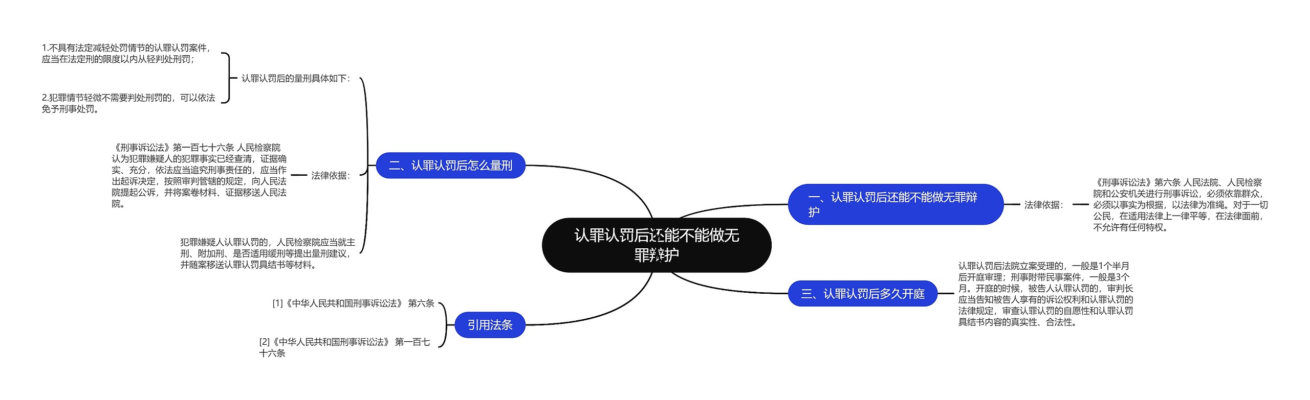 认罪认罚后还能不能做无罪辩护思维导图