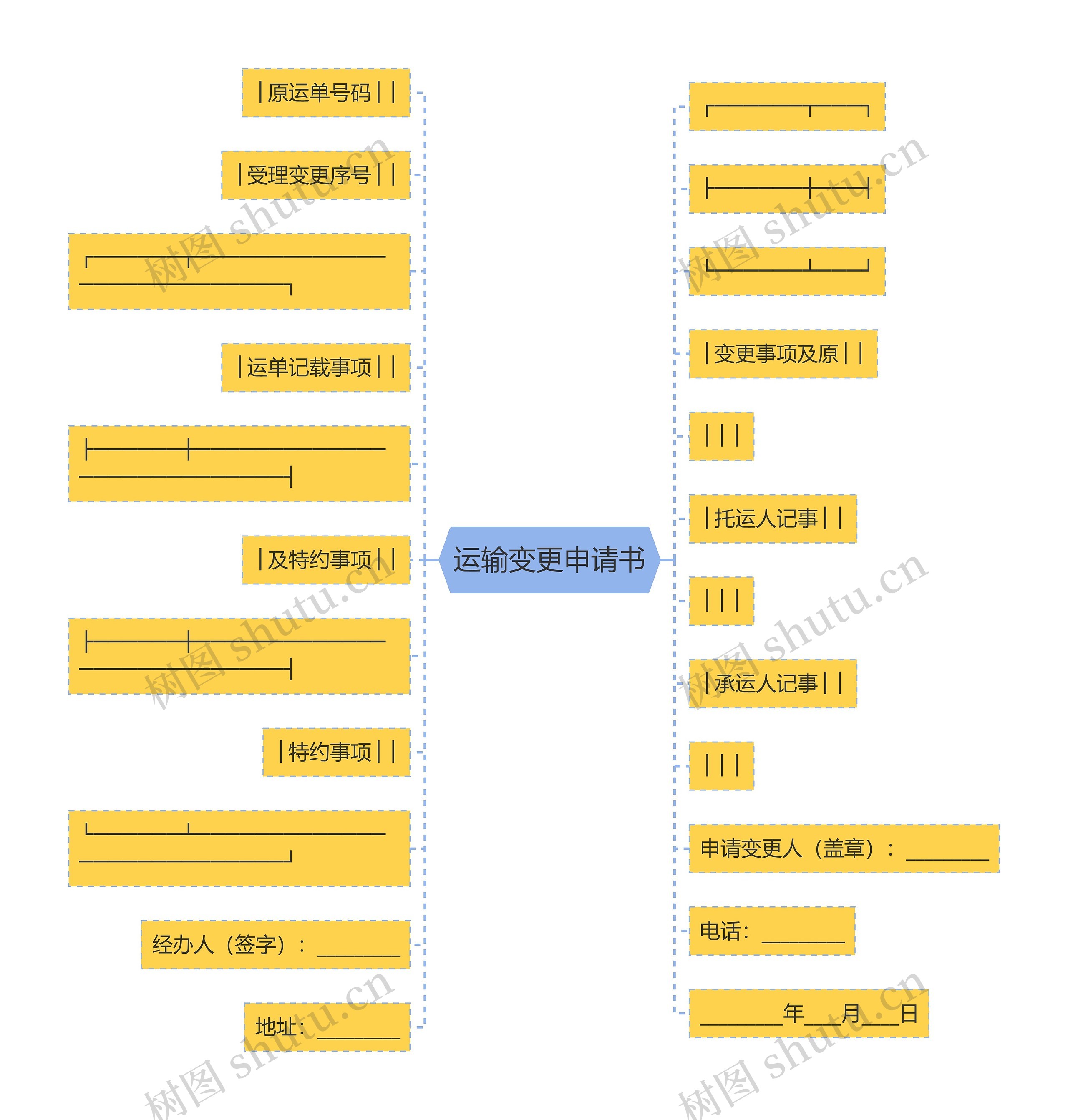 运输变更申请书思维导图