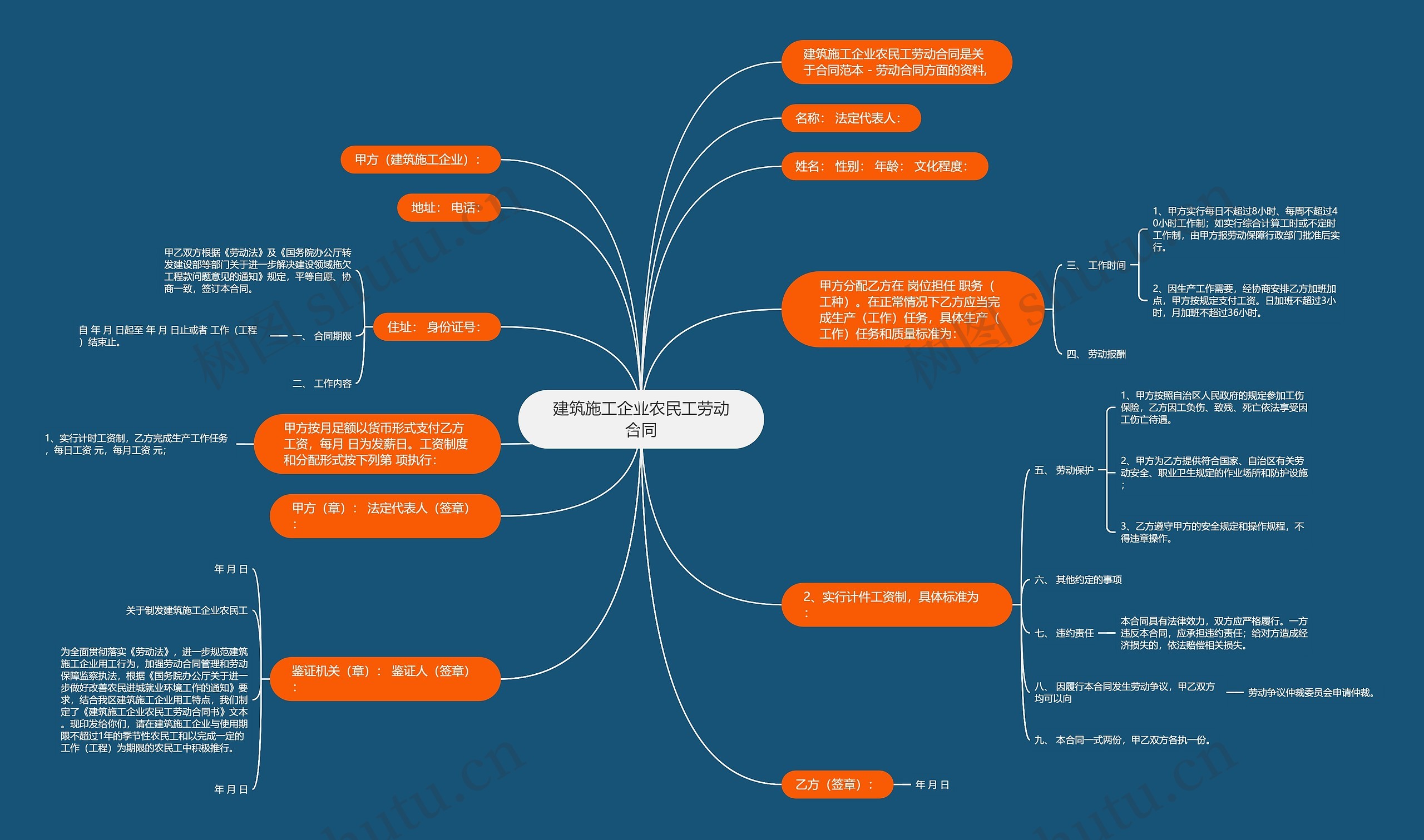 建筑施工企业农民工劳动合同思维导图
