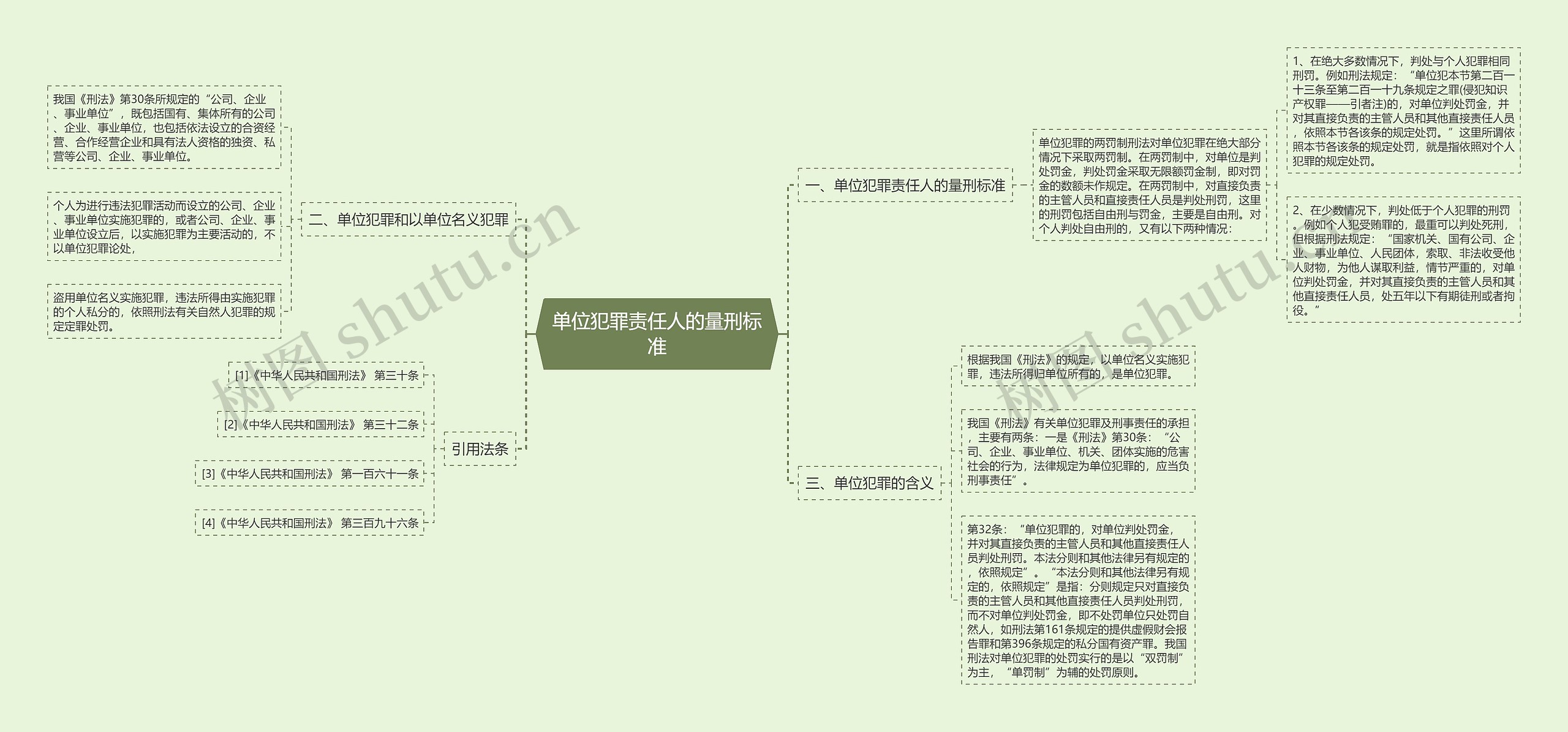 单位犯罪责任人的量刑标准思维导图