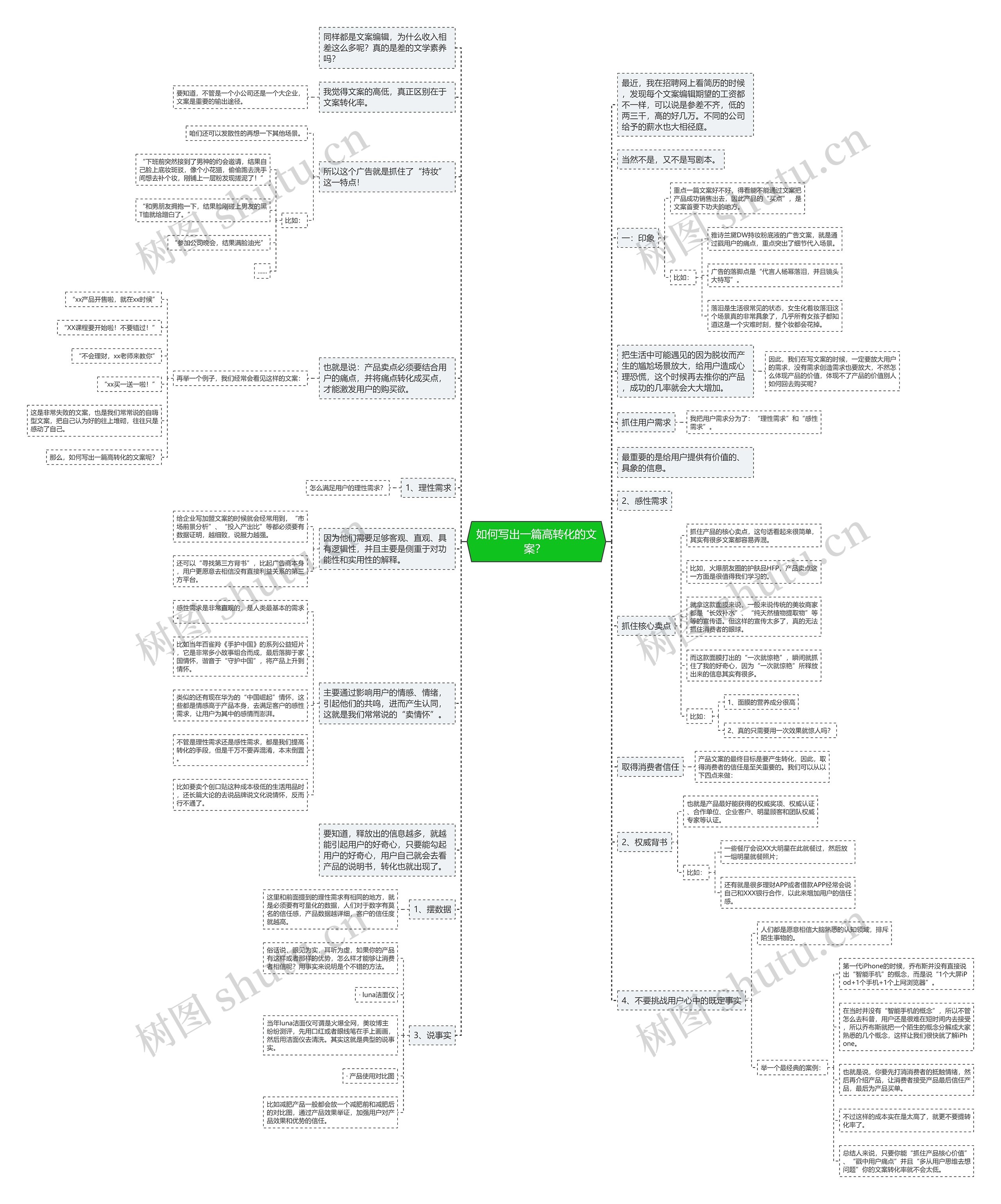 如何写出一篇高转化的文案？ 思维导图