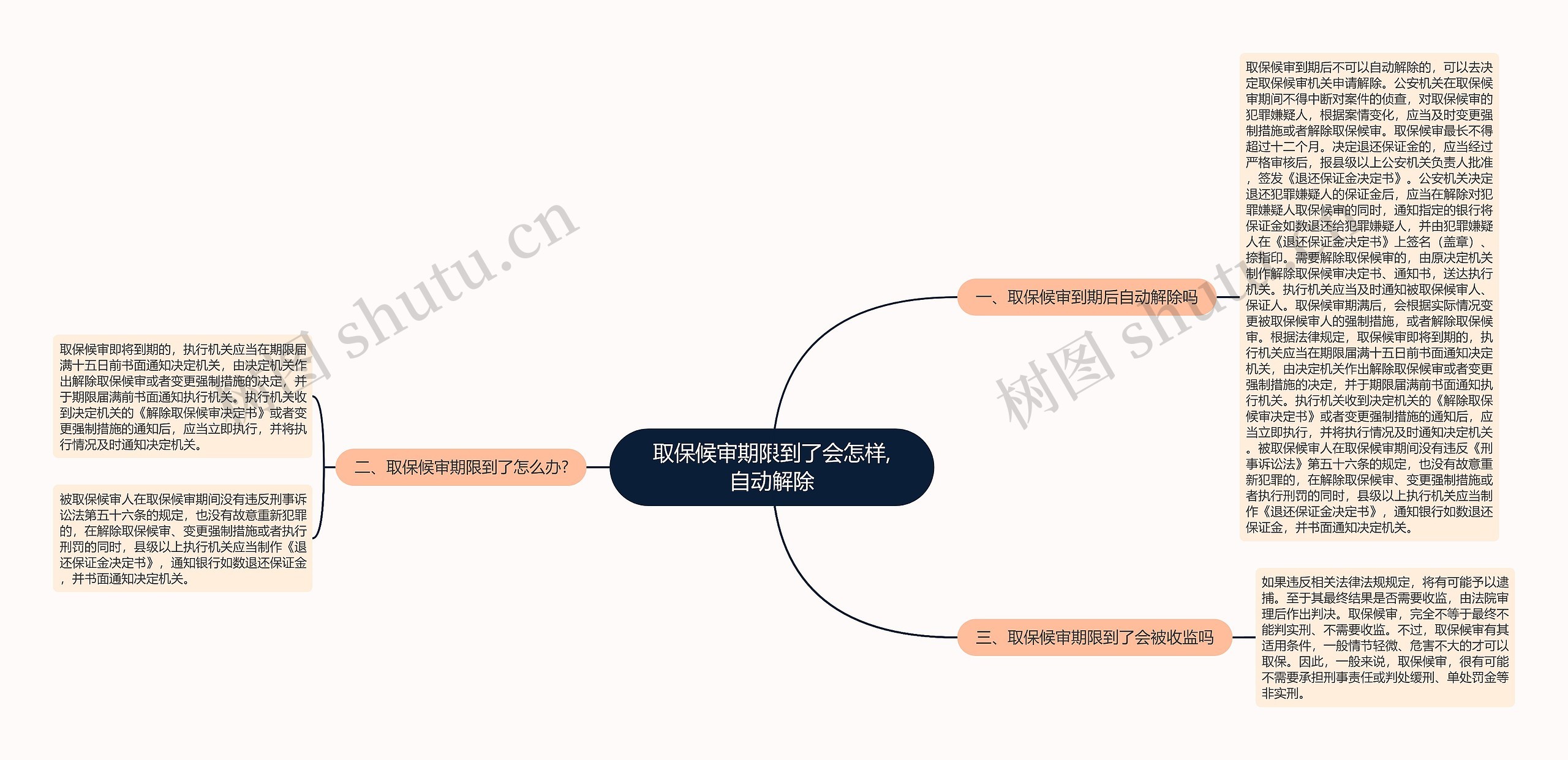 取保候审期限到了会怎样,自动解除思维导图