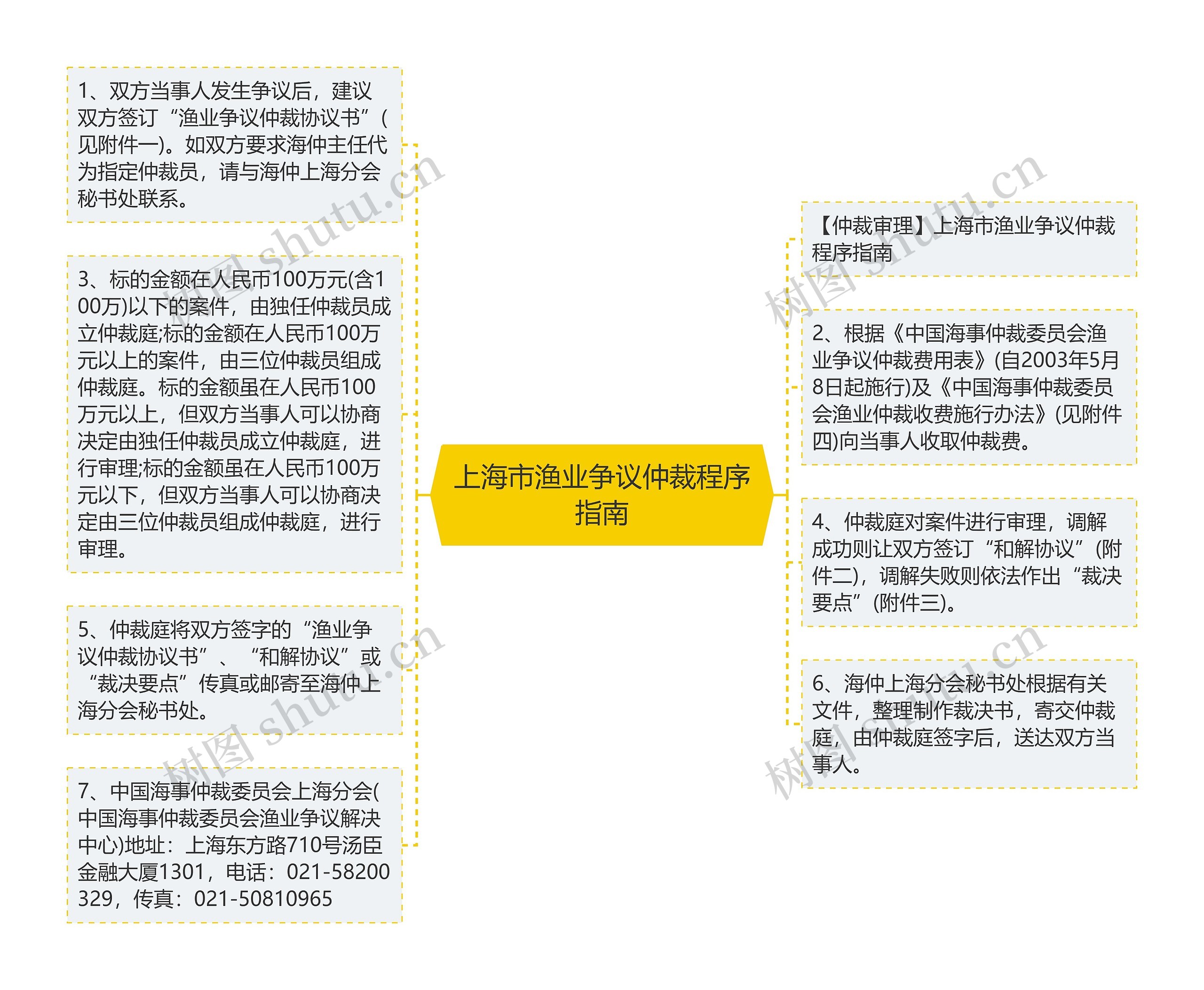 上海市渔业争议仲裁程序指南思维导图