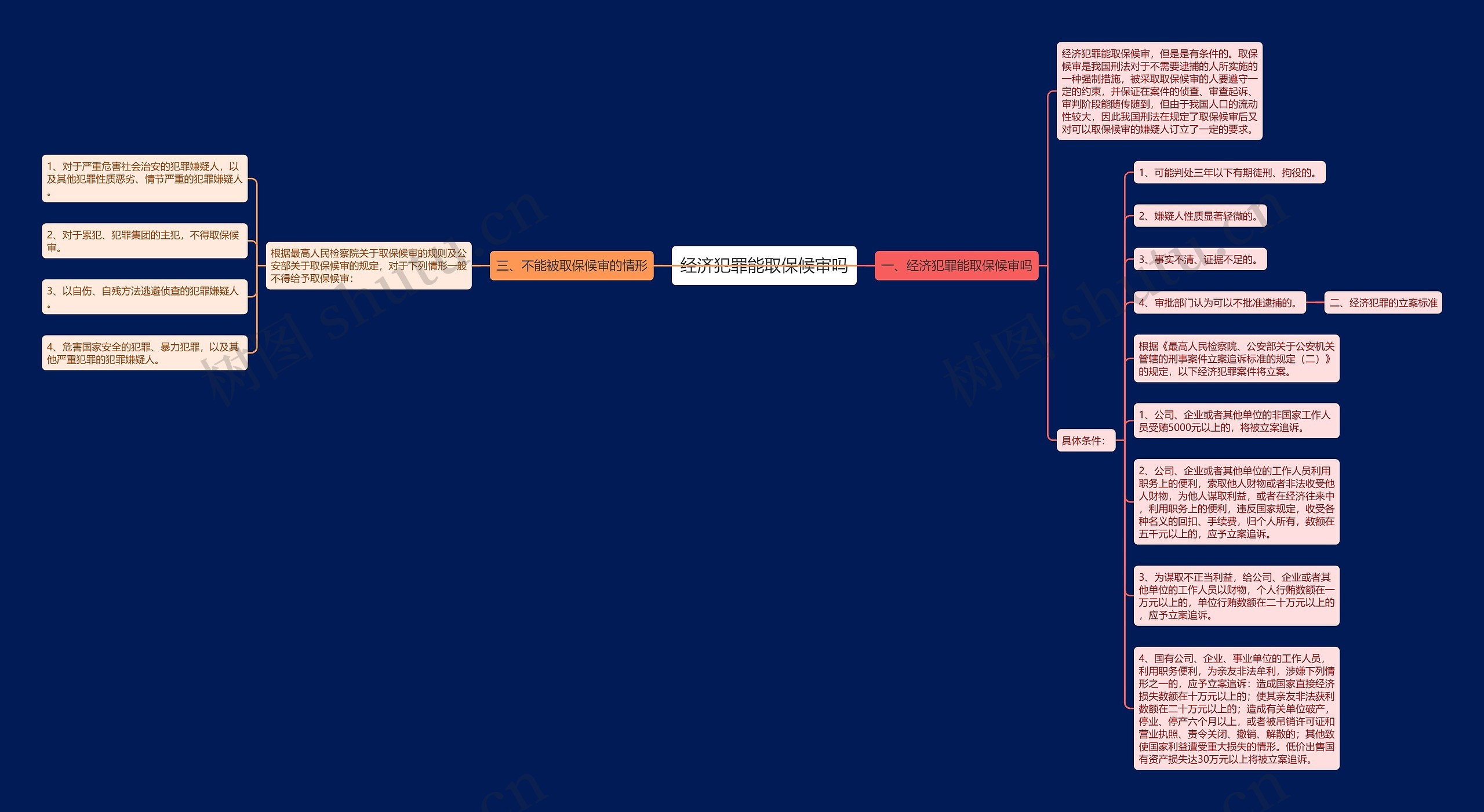 经济犯罪能取保候审吗思维导图