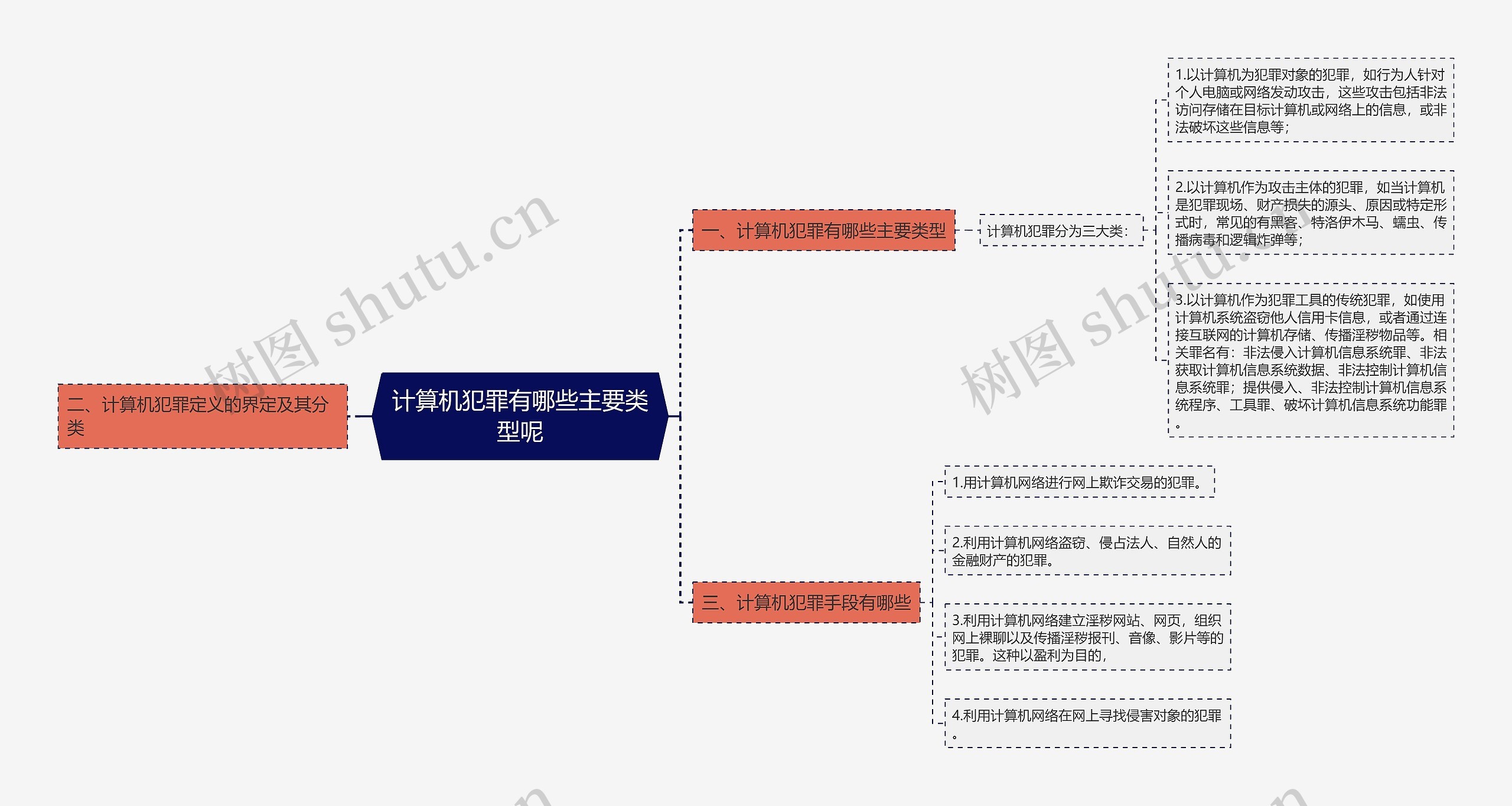 计算机犯罪有哪些主要类型呢思维导图