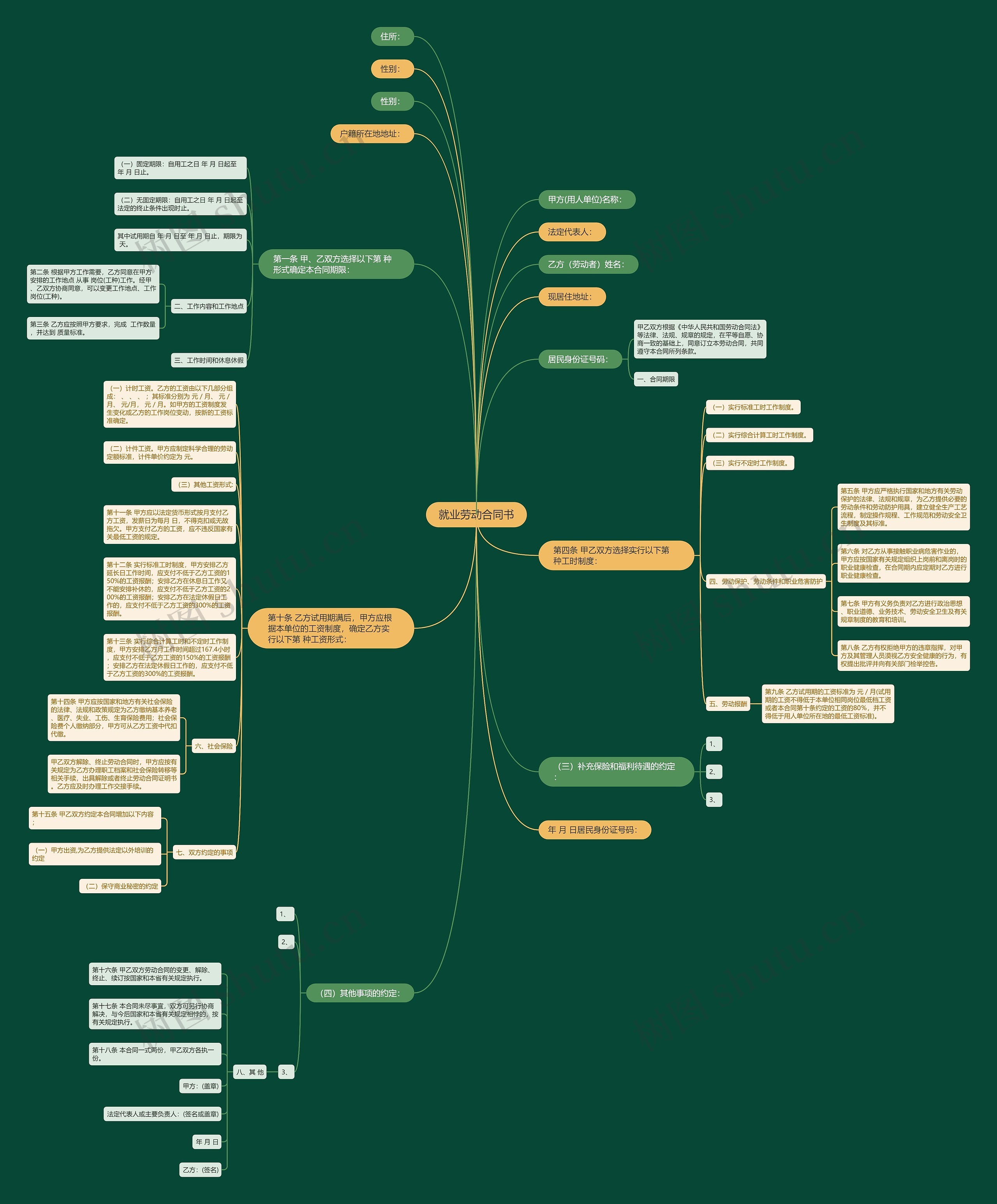 就业劳动合同书思维导图