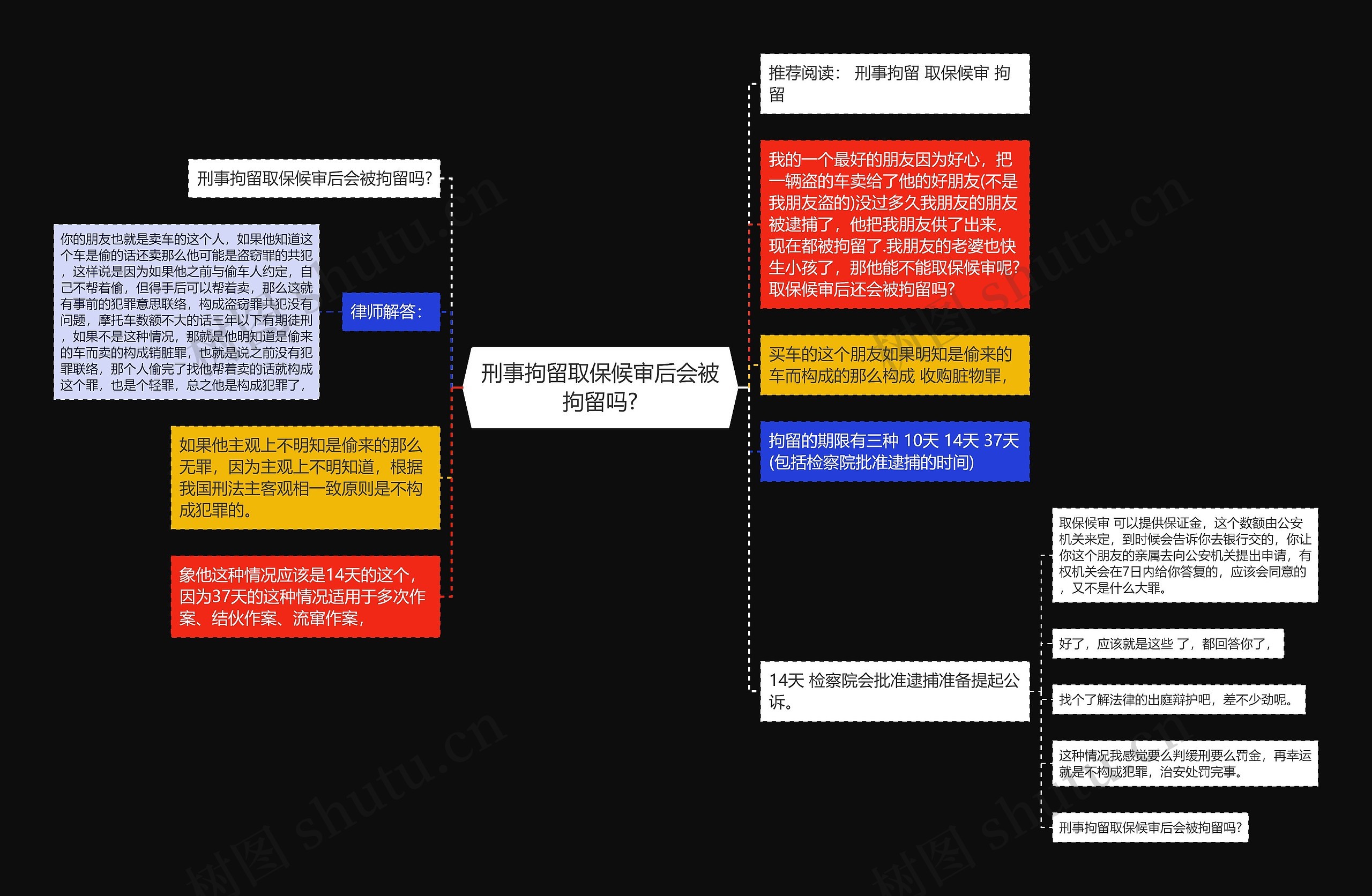 刑事拘留取保候审后会被拘留吗?思维导图