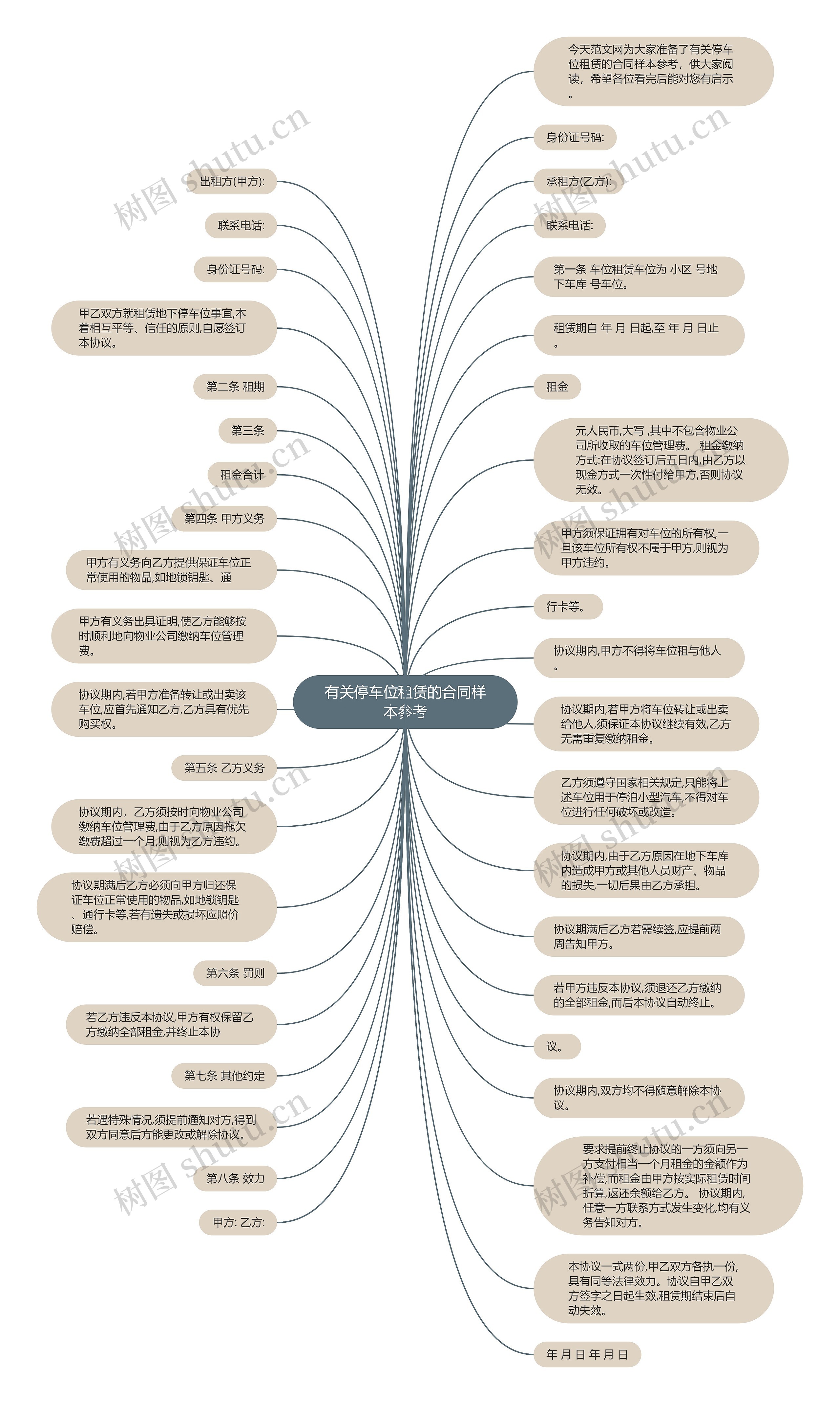 有关停车位租赁的合同样本参考思维导图