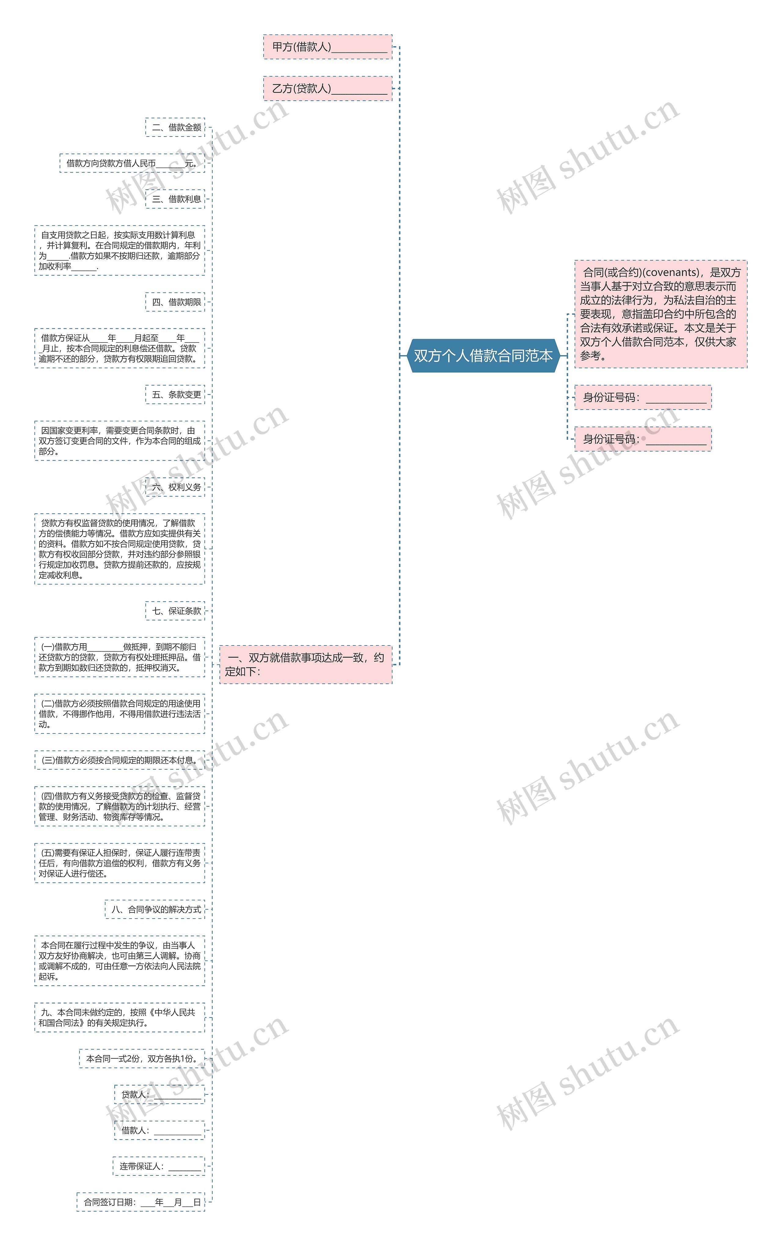 双方个人借款合同范本思维导图