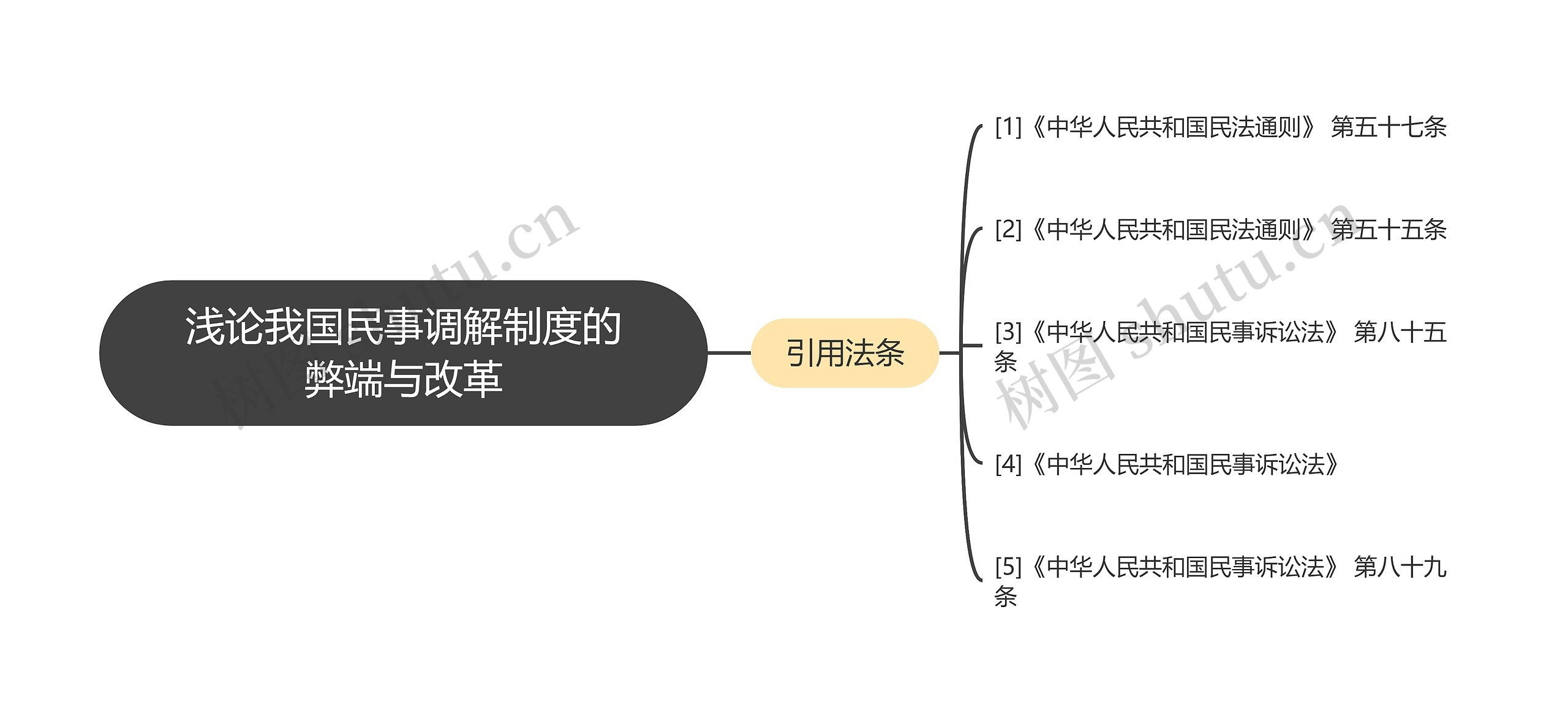 浅论我国民事调解制度的弊端与改革思维导图