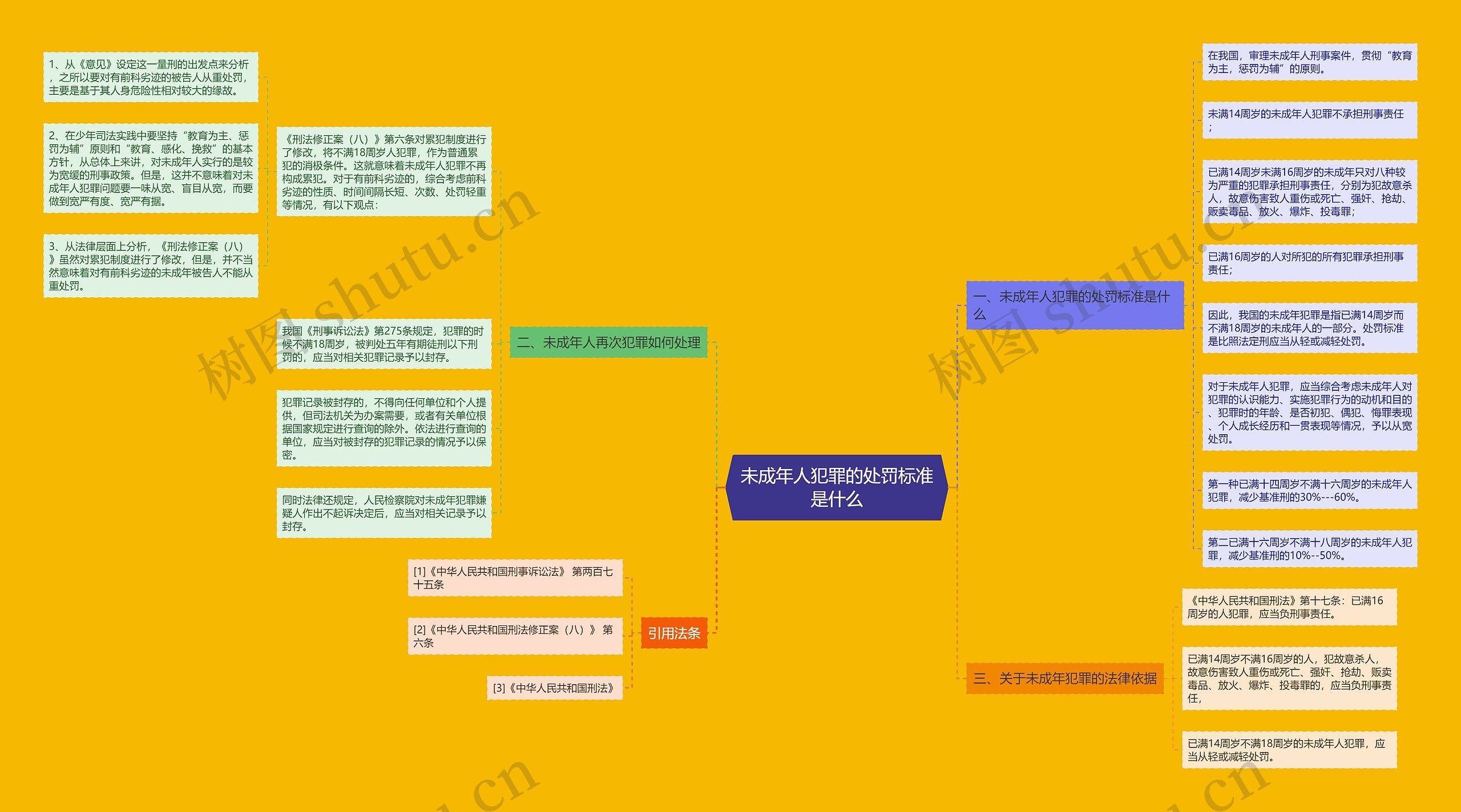 未成年人犯罪的处罚标准是什么思维导图