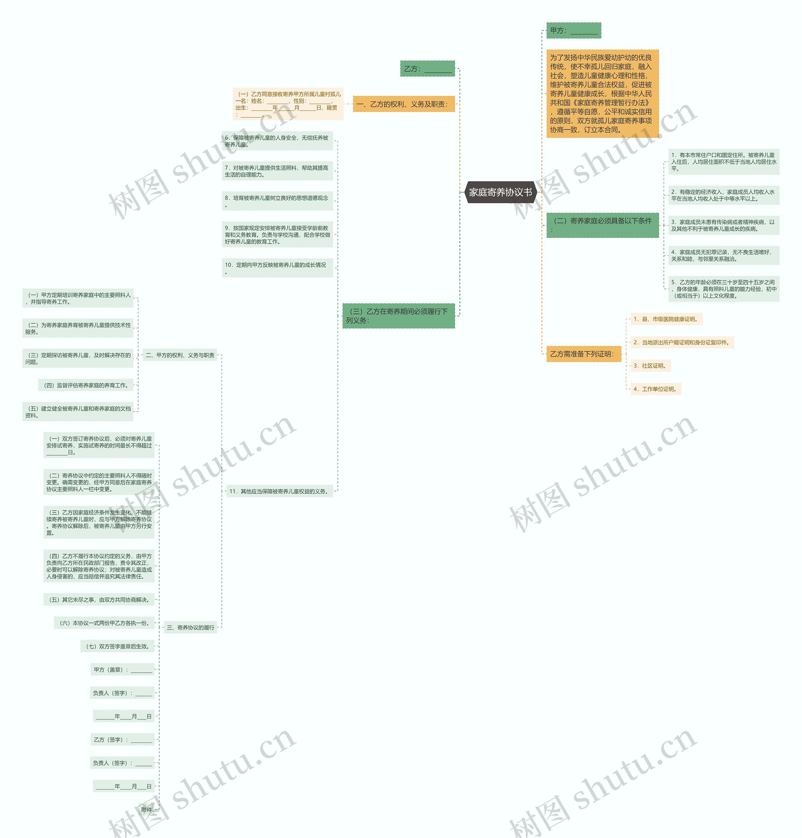 家庭寄养协议书思维导图