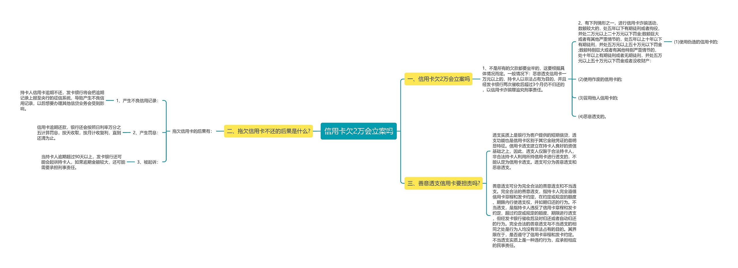 信用卡欠2万会立案吗思维导图