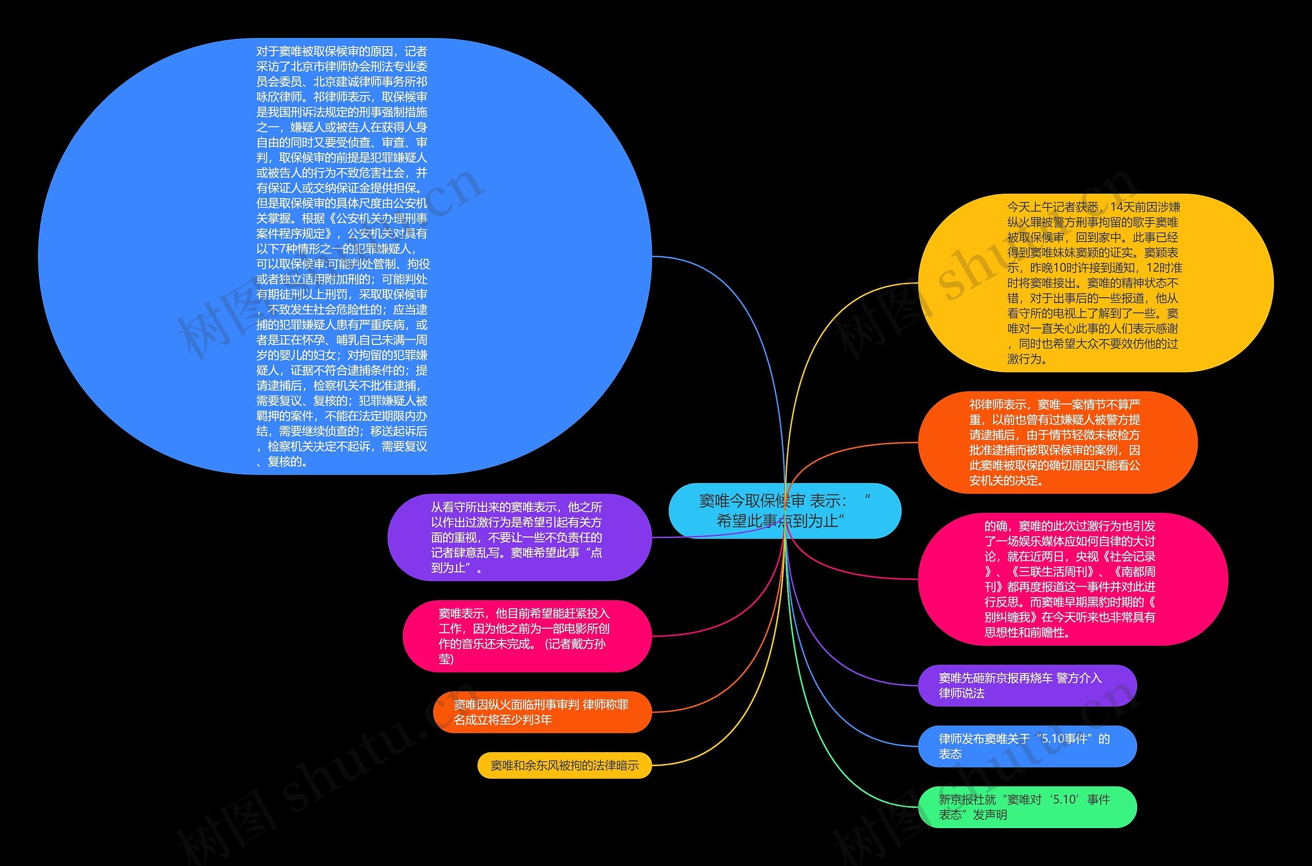 窦唯今取保候审 表示：“希望此事点到为止”思维导图