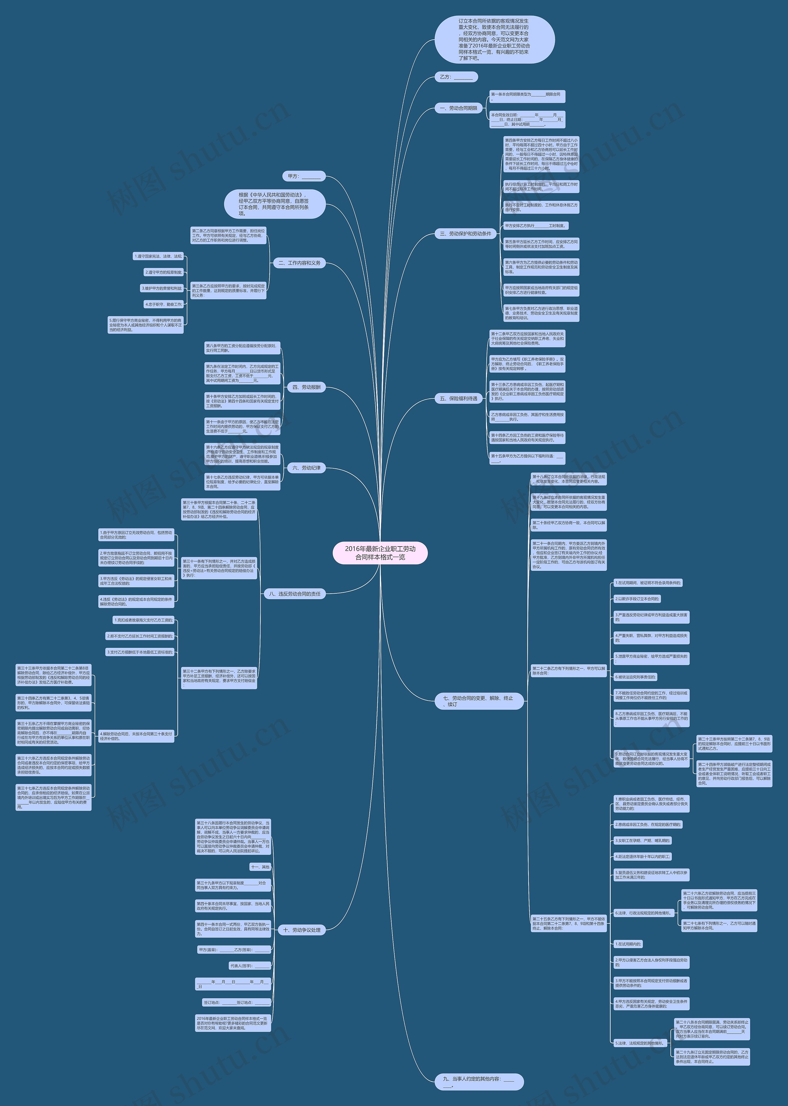 2016年最新企业职工劳动合同样本格式一览思维导图