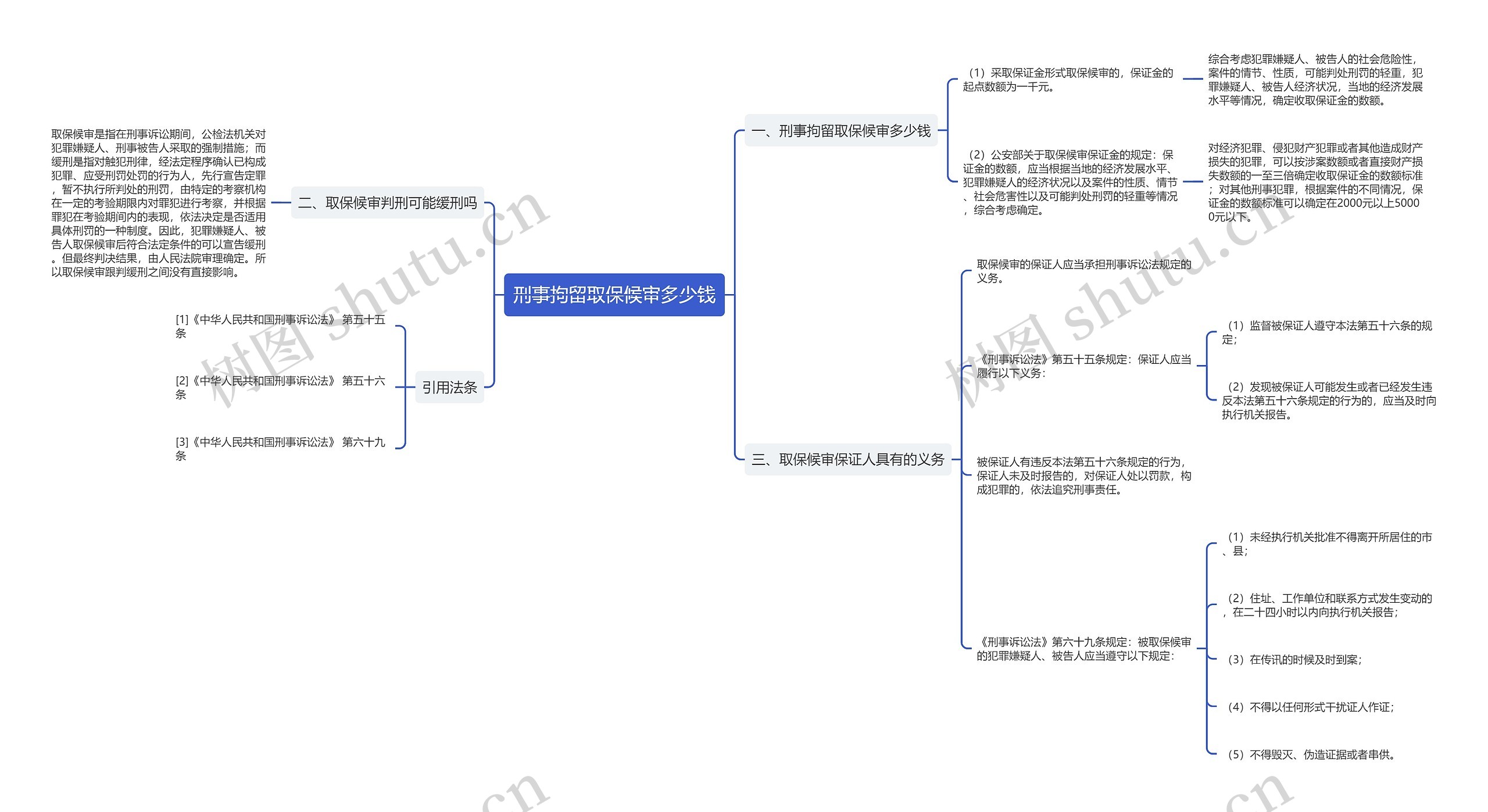 刑事拘留取保候审多少钱思维导图