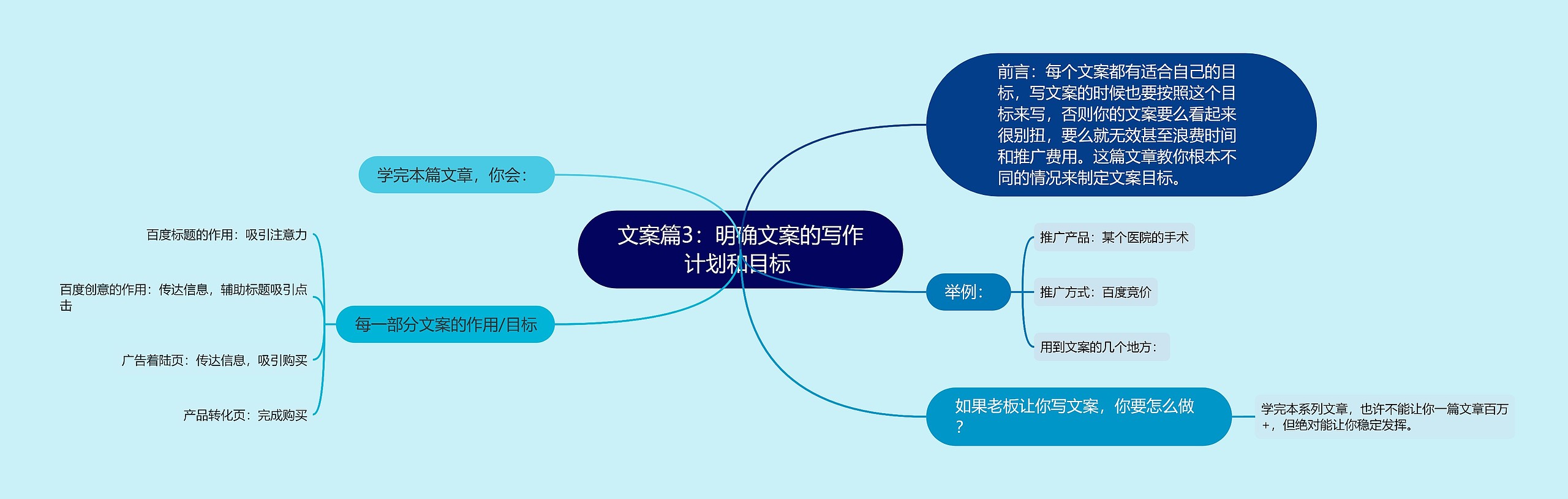 文案篇3：明确文案的写作计划和目标 思维导图