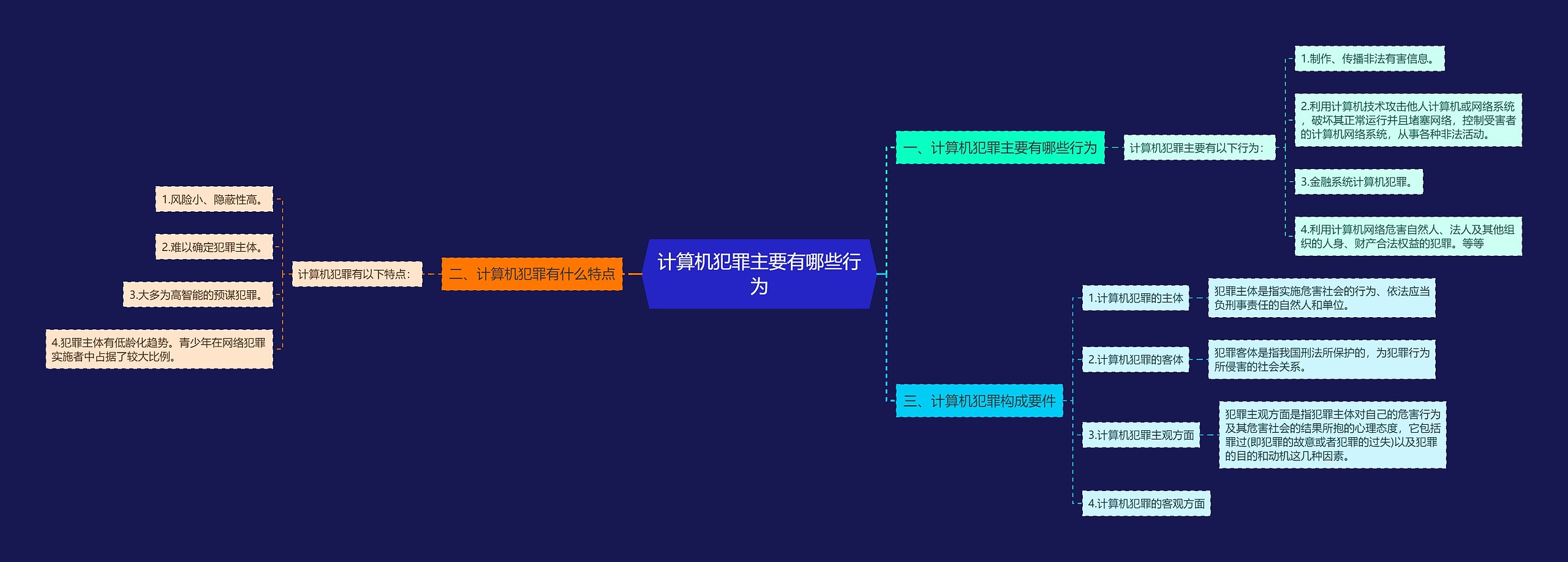 计算机犯罪主要有哪些行为思维导图