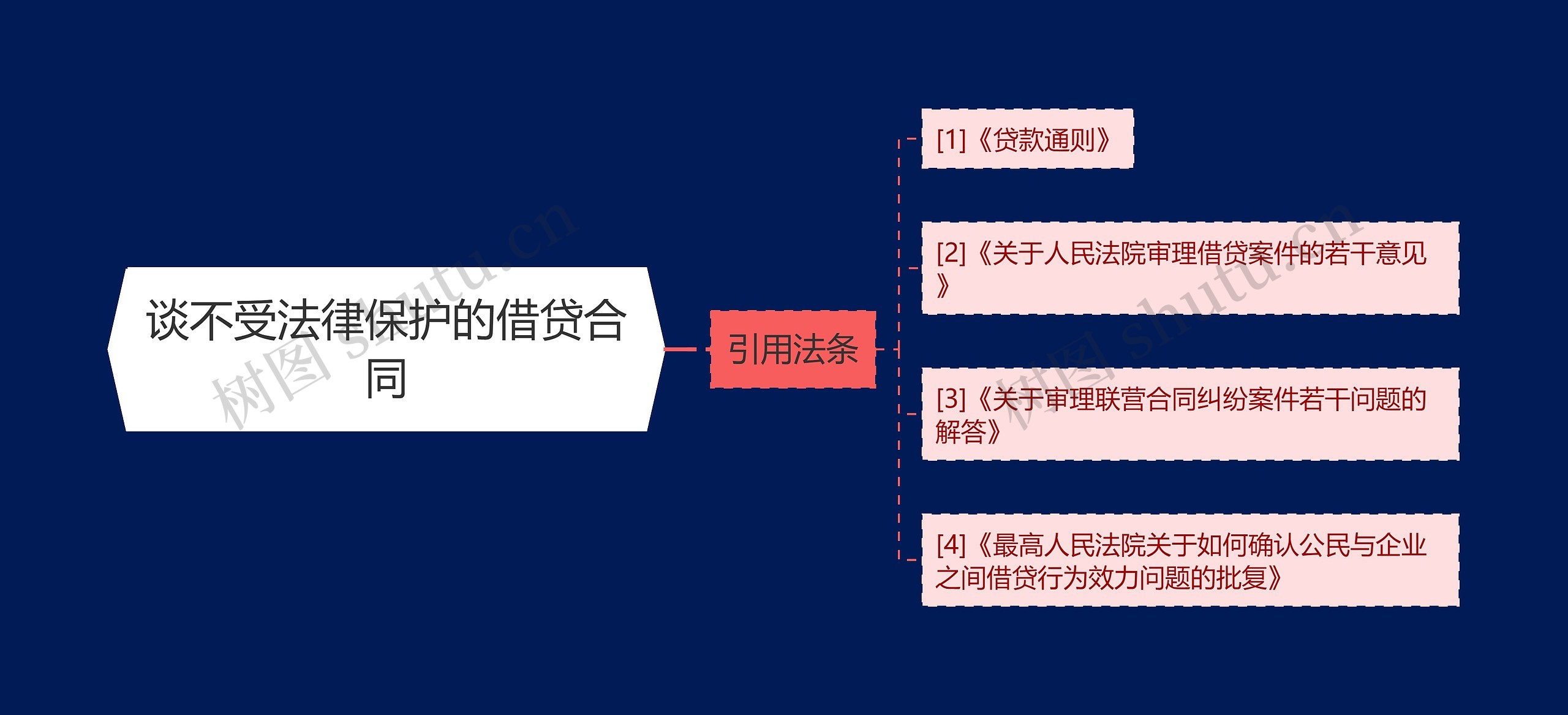 谈不受法律保护的借贷合同思维导图