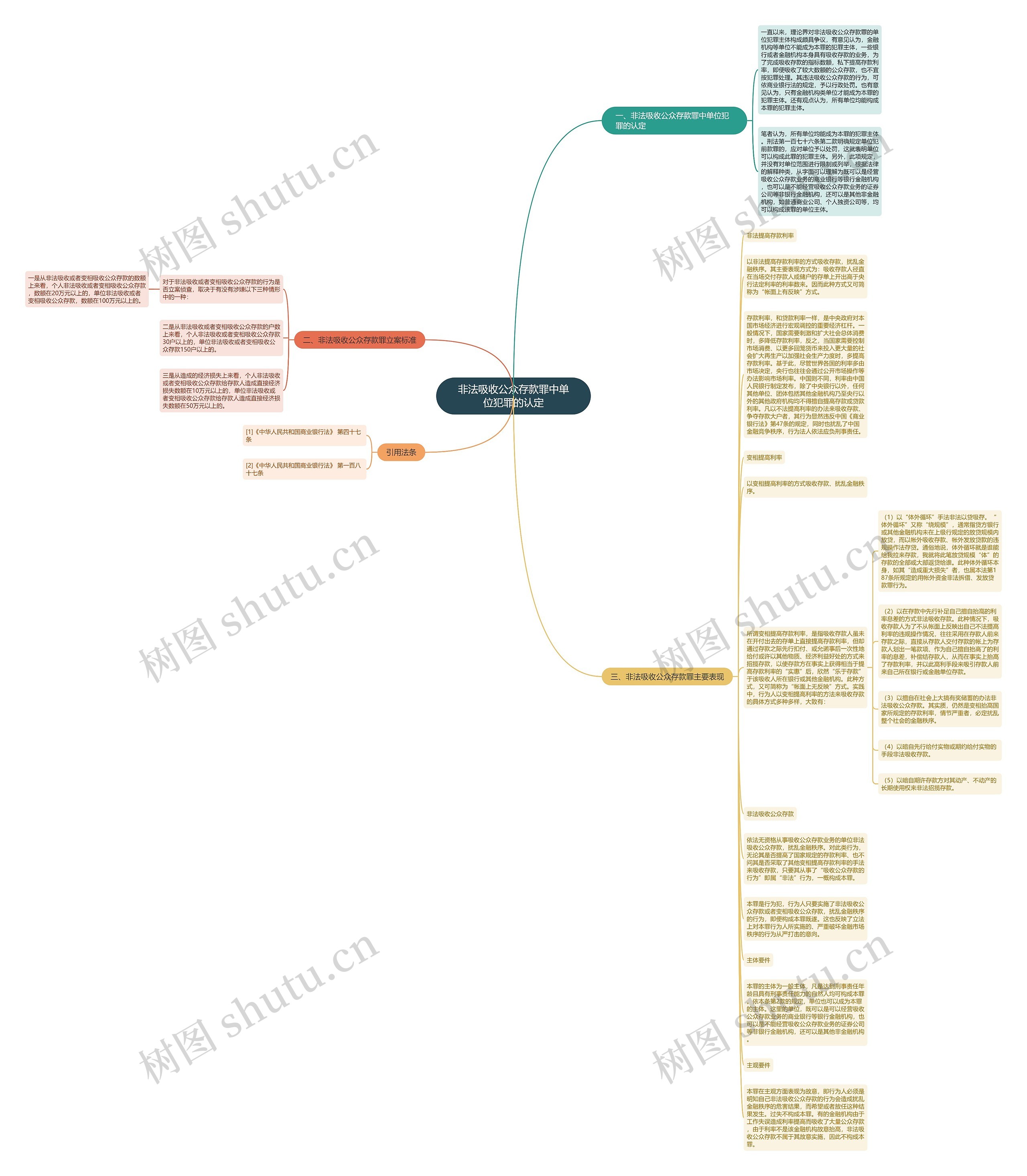 非法吸收公众存款罪中单位犯罪的认定思维导图