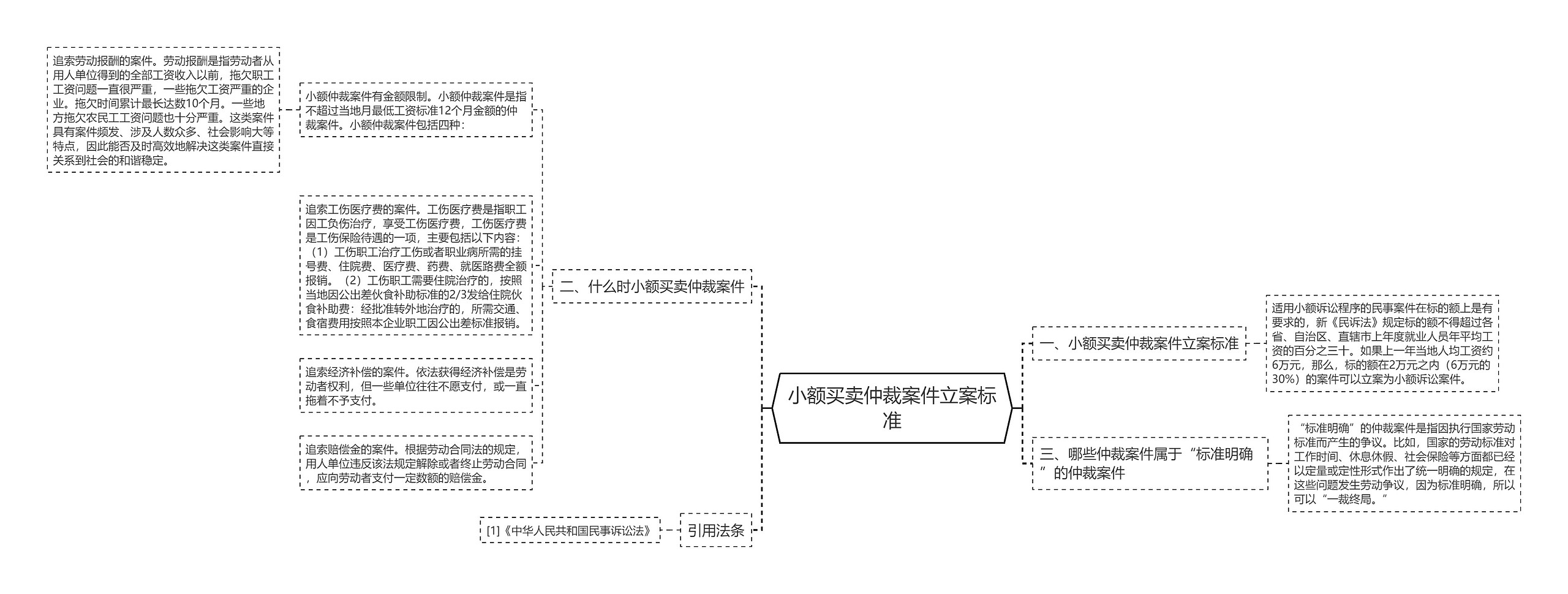 小额买卖仲裁案件立案标准