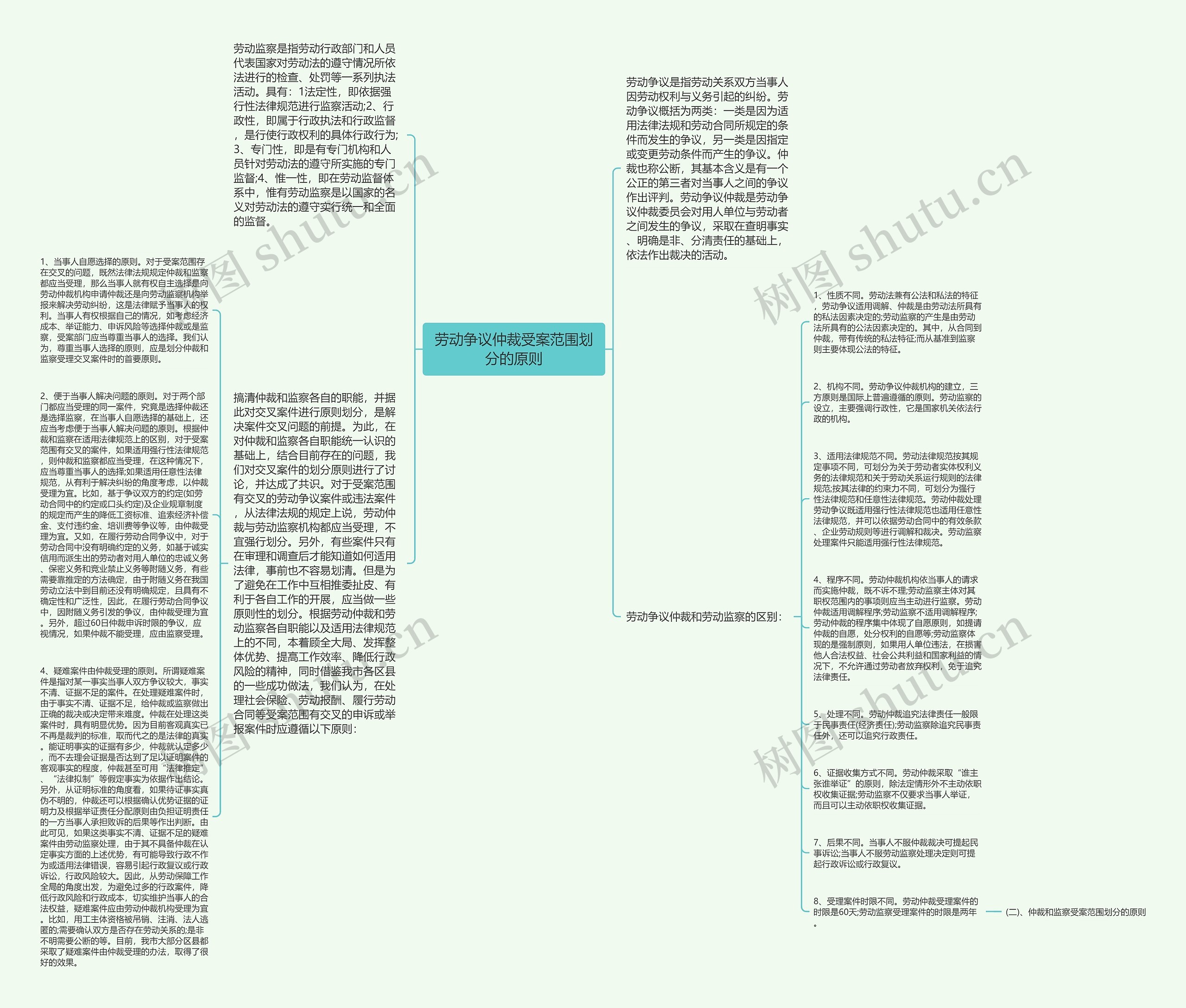 劳动争议仲裁受案范围划分的原则思维导图