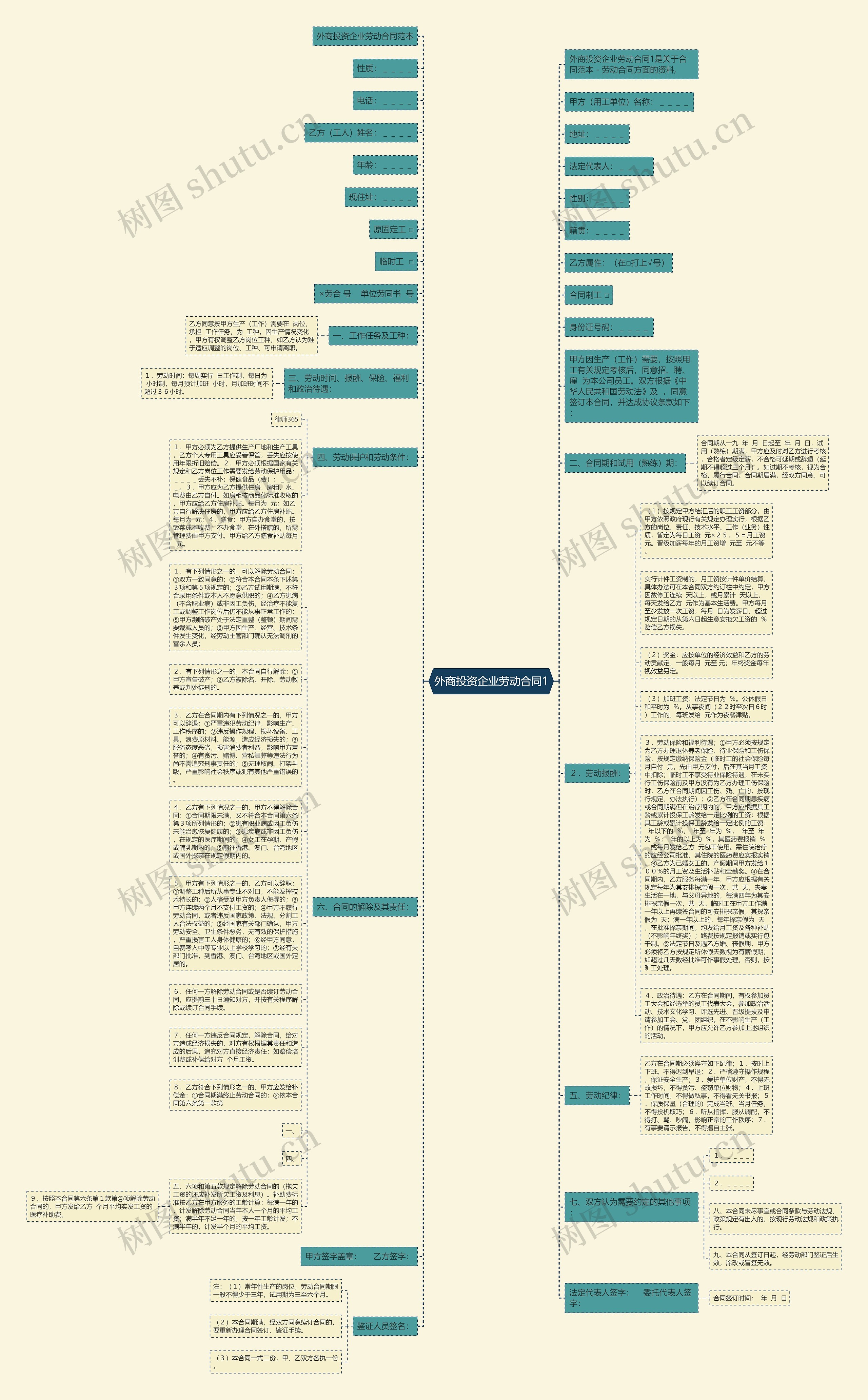 外商投资企业劳动合同1思维导图