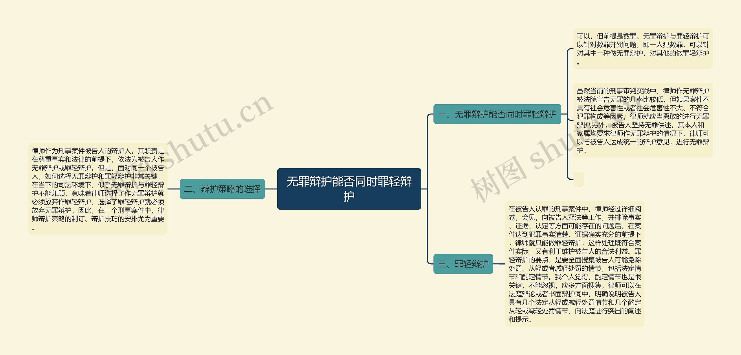 无罪辩护能否同时罪轻辩护思维导图