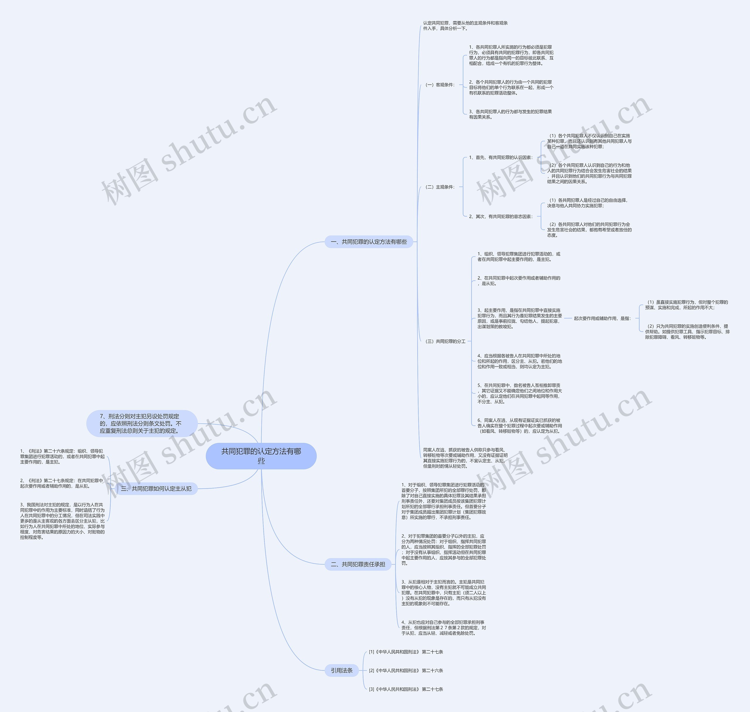 共同犯罪的认定方法有哪些思维导图