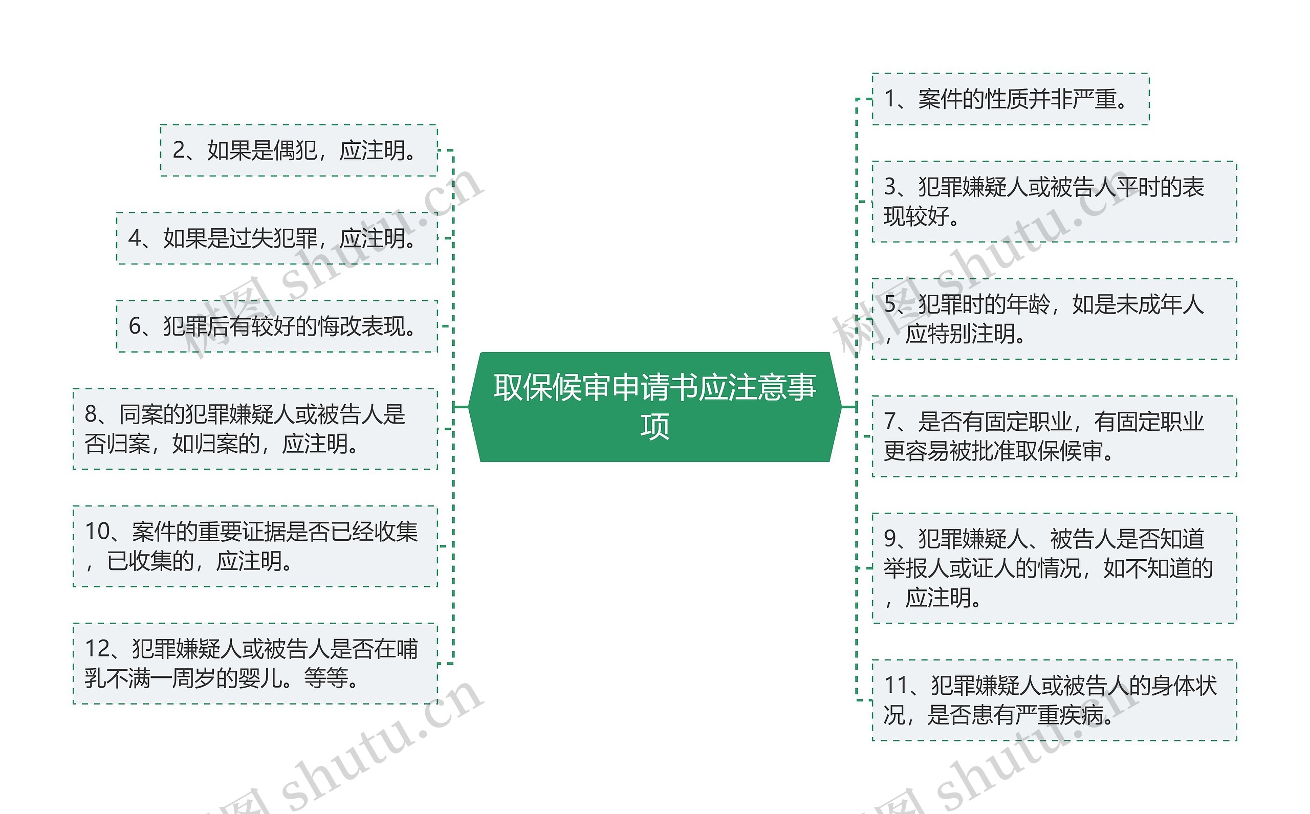 取保候审申请书应注意事项思维导图