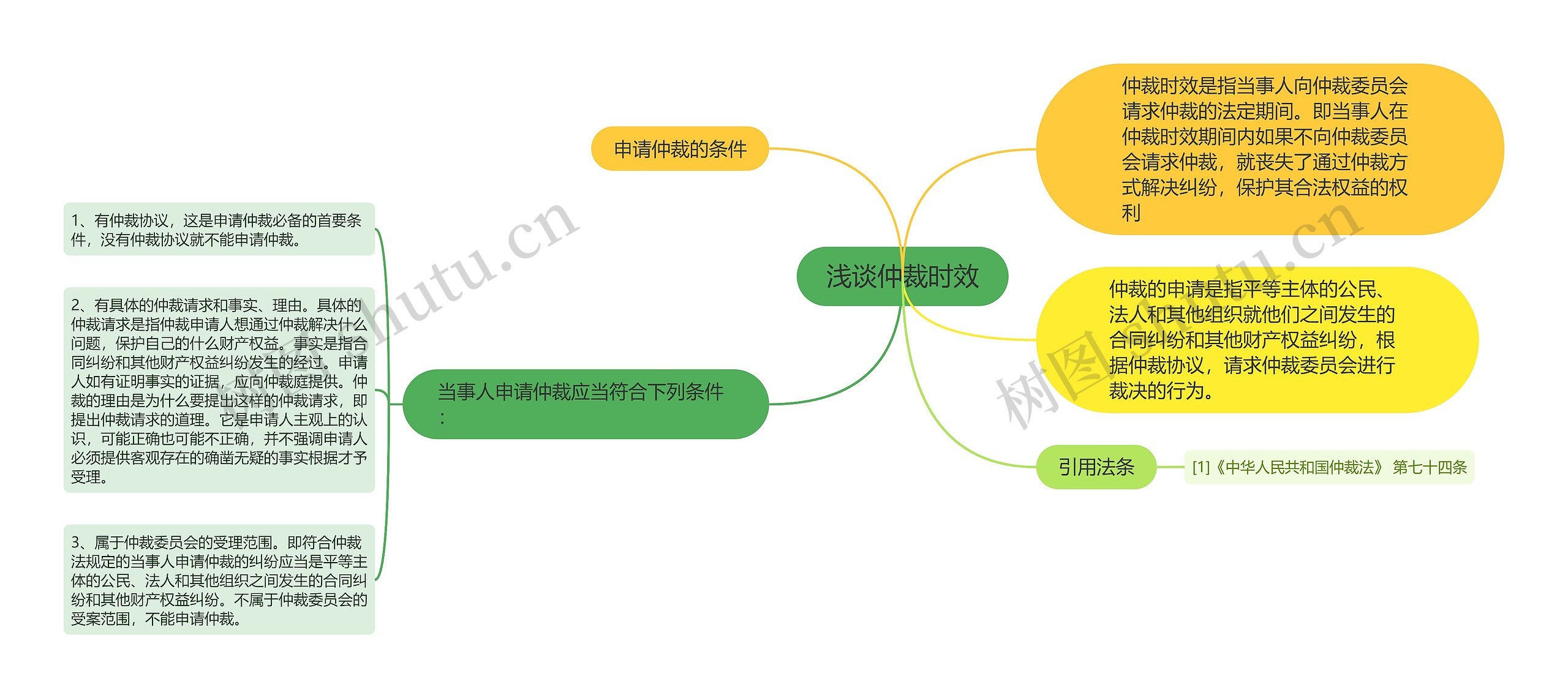 浅谈仲裁时效思维导图