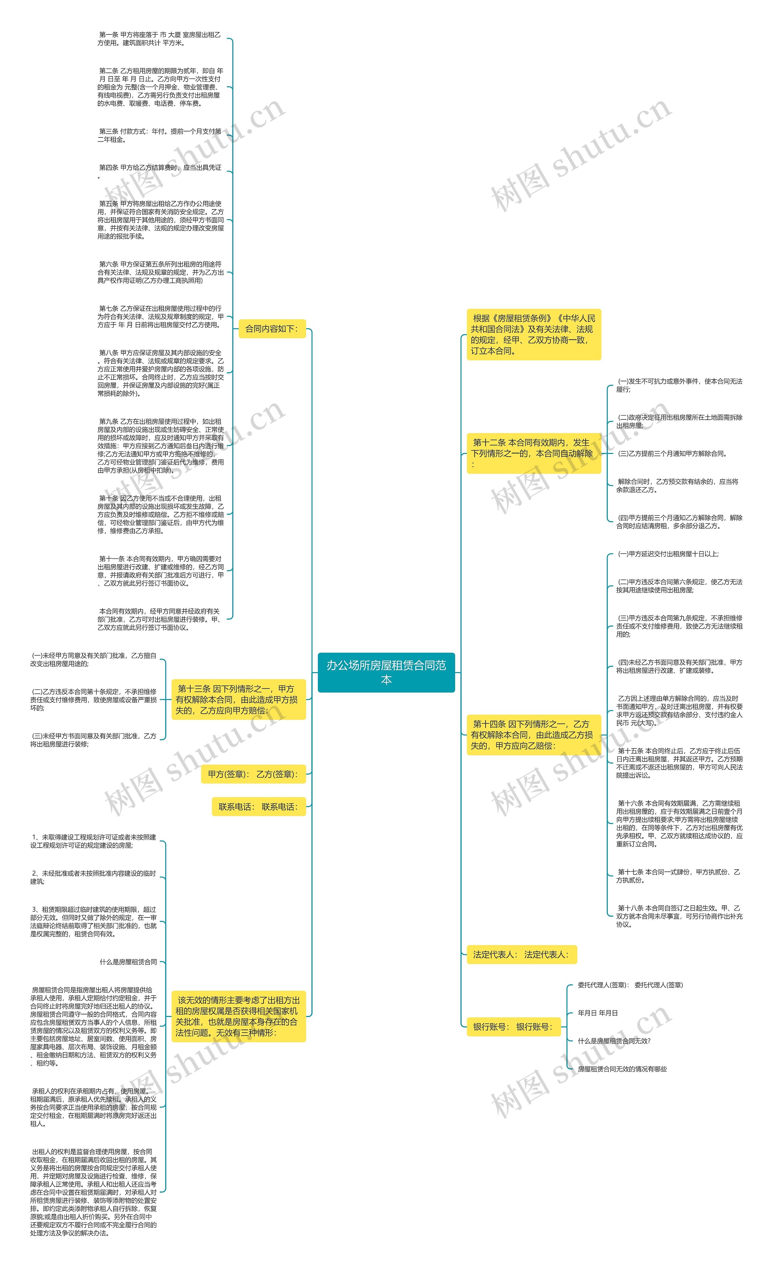 办公场所房屋租赁合同范本思维导图