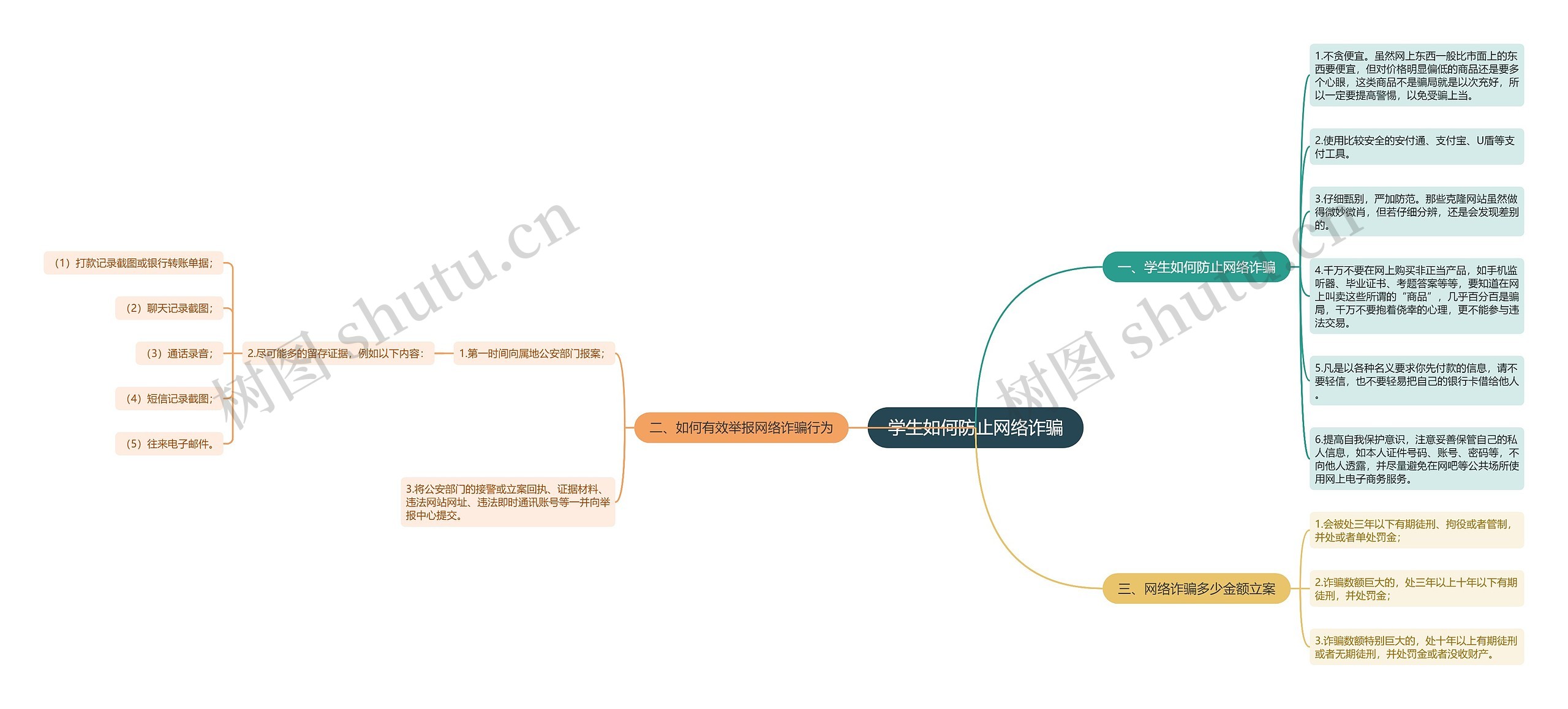 学生如何防止网络诈骗思维导图