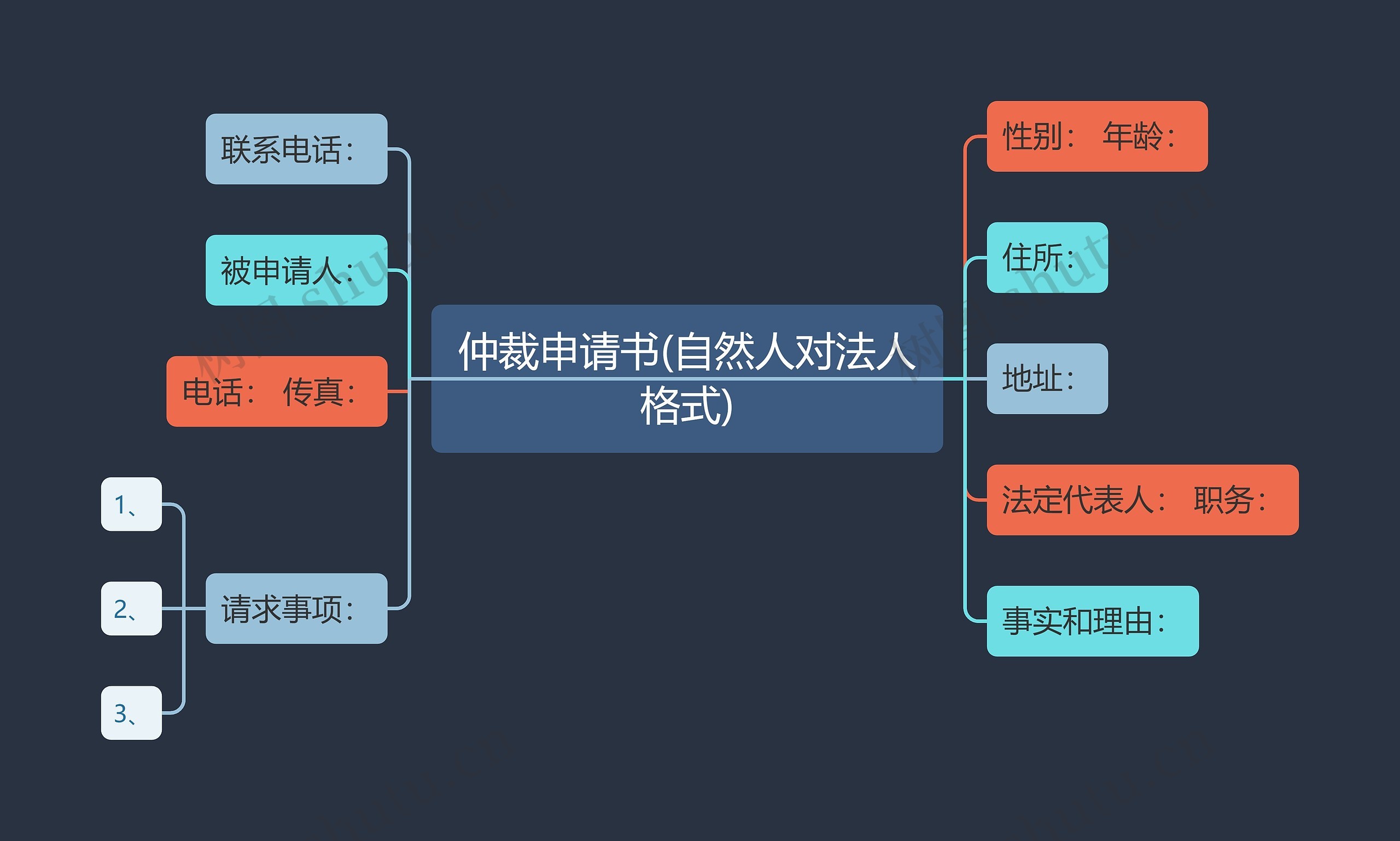 仲裁申请书(自然人对法人格式)思维导图