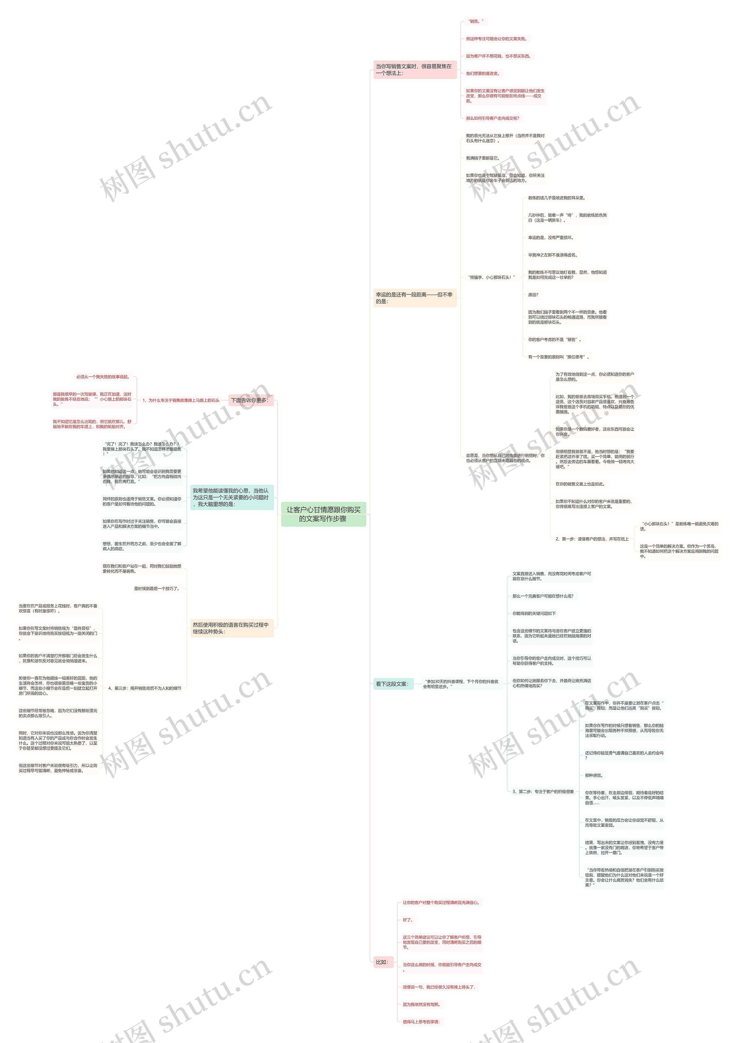 让客户心甘情愿跟你购买的文案写作步骤 思维导图