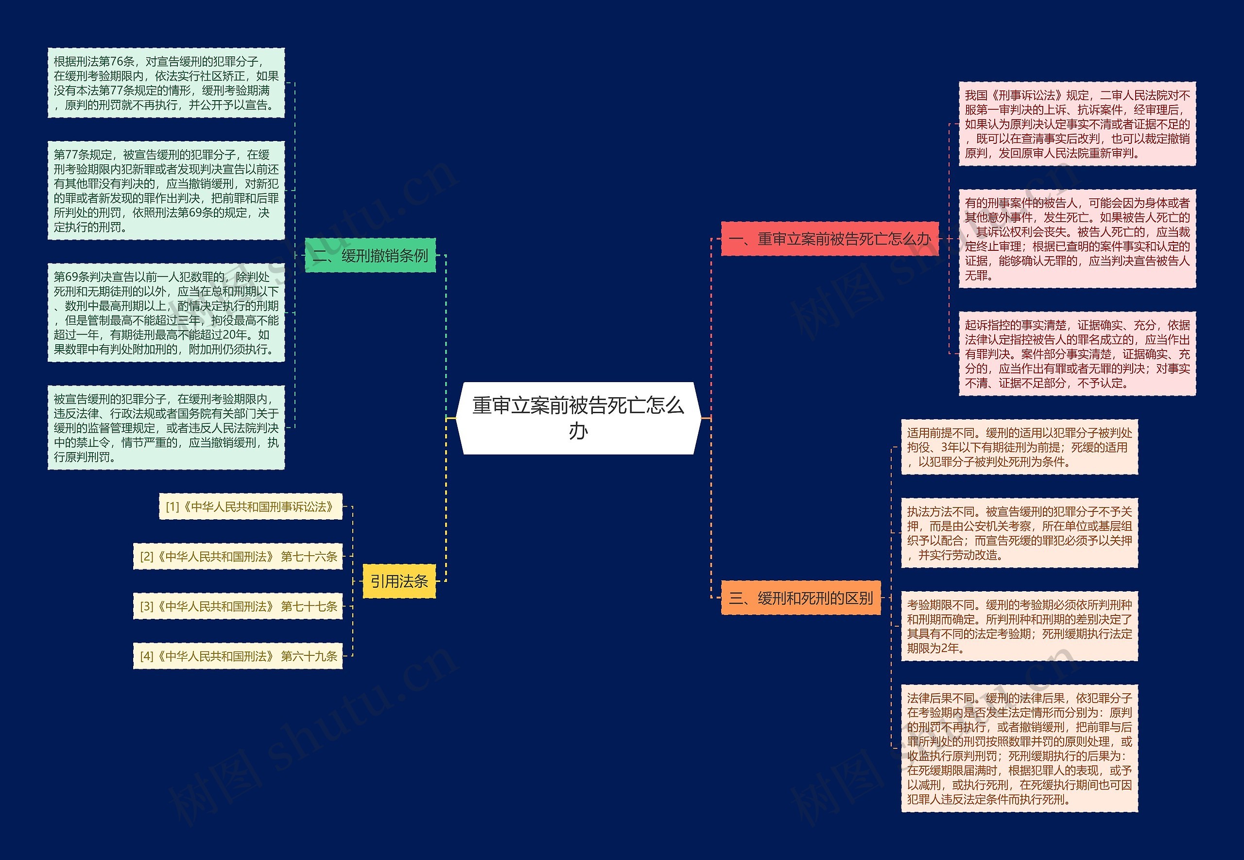 重审立案前被告死亡怎么办思维导图