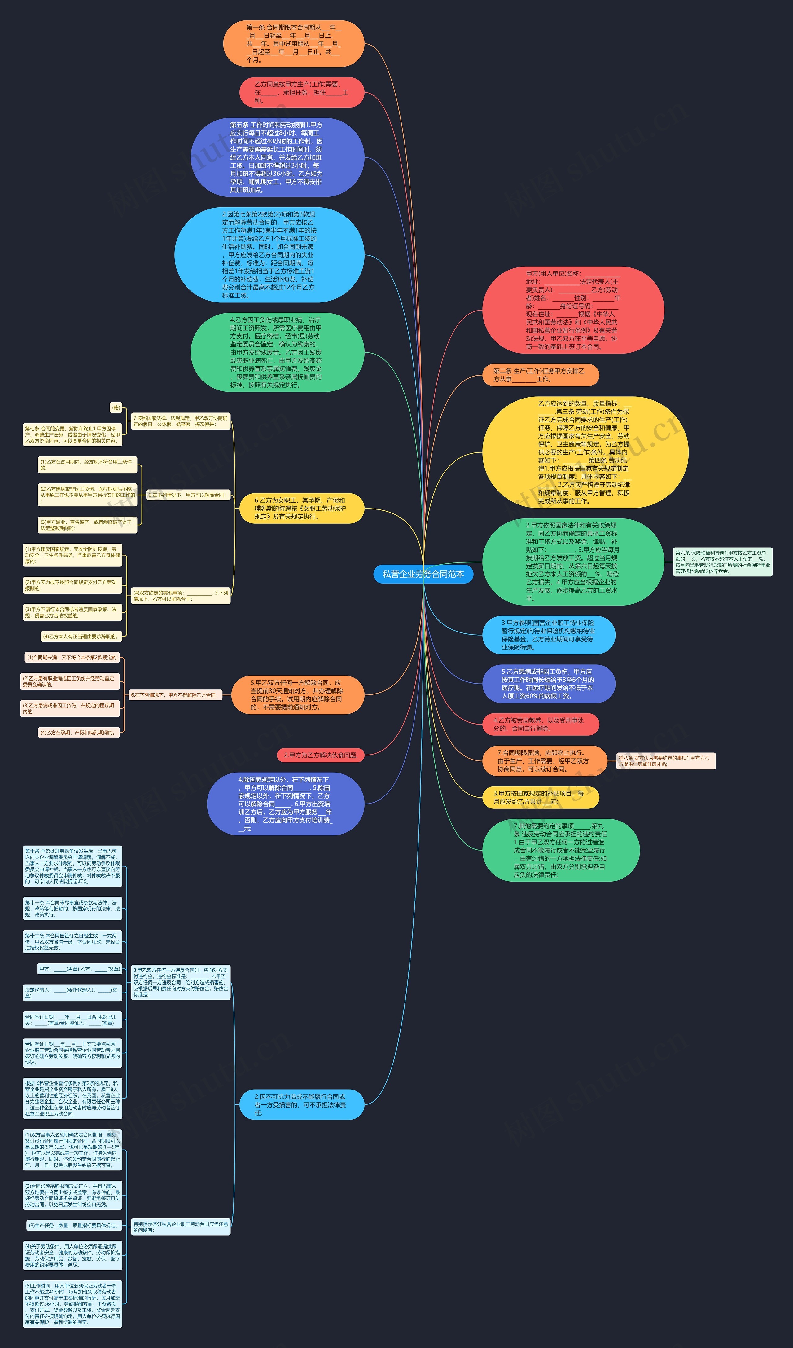 私营企业劳务合同范本思维导图