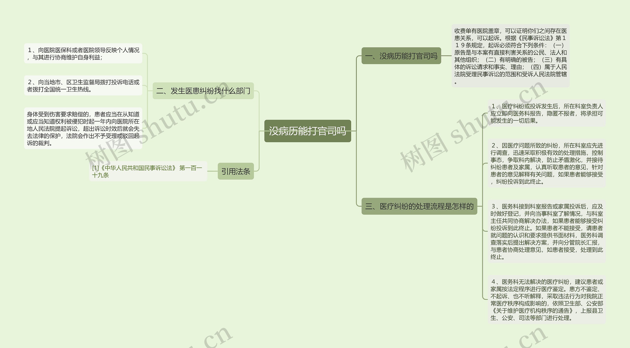 没病历能打官司吗思维导图