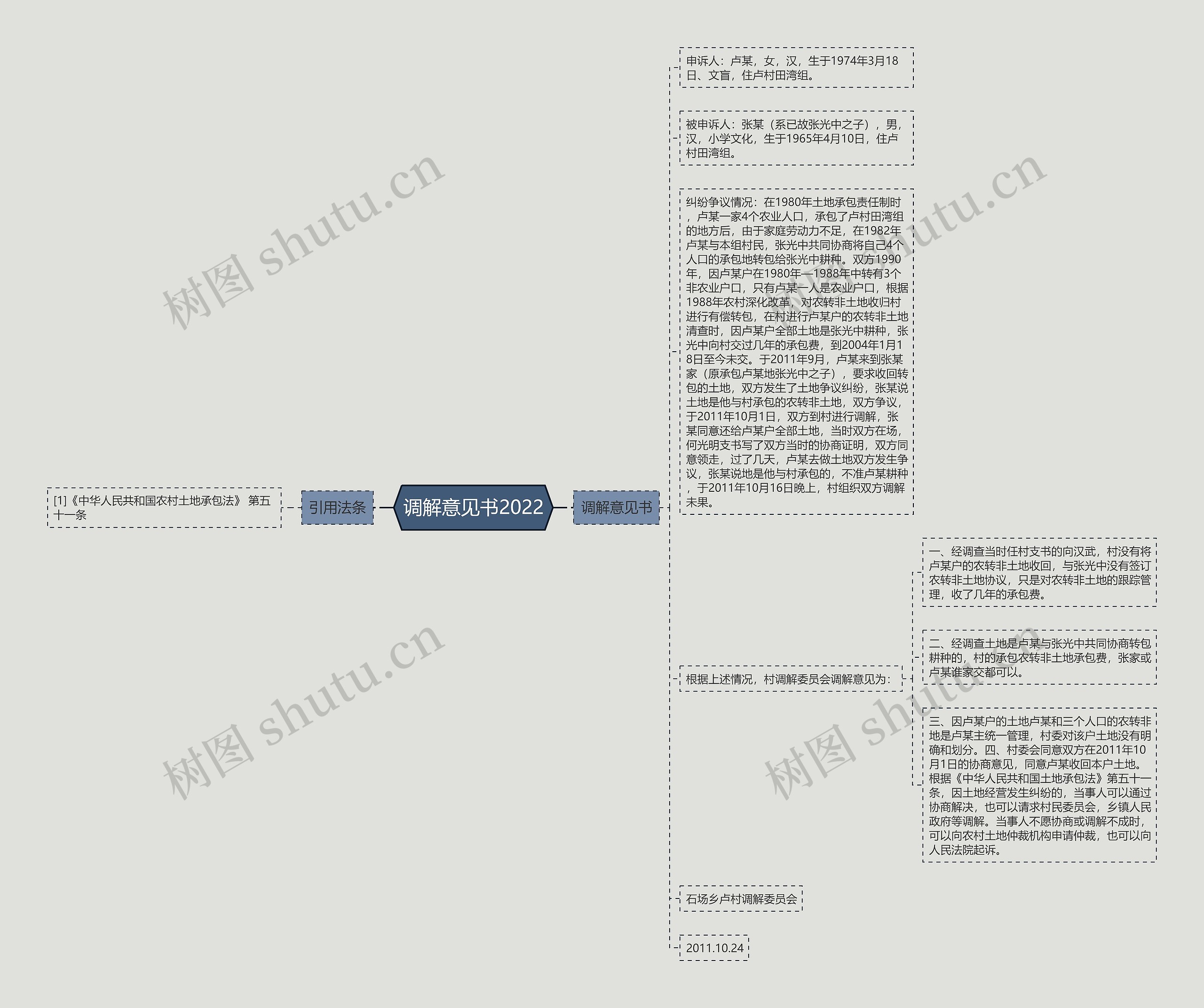 调解意见书2022思维导图
