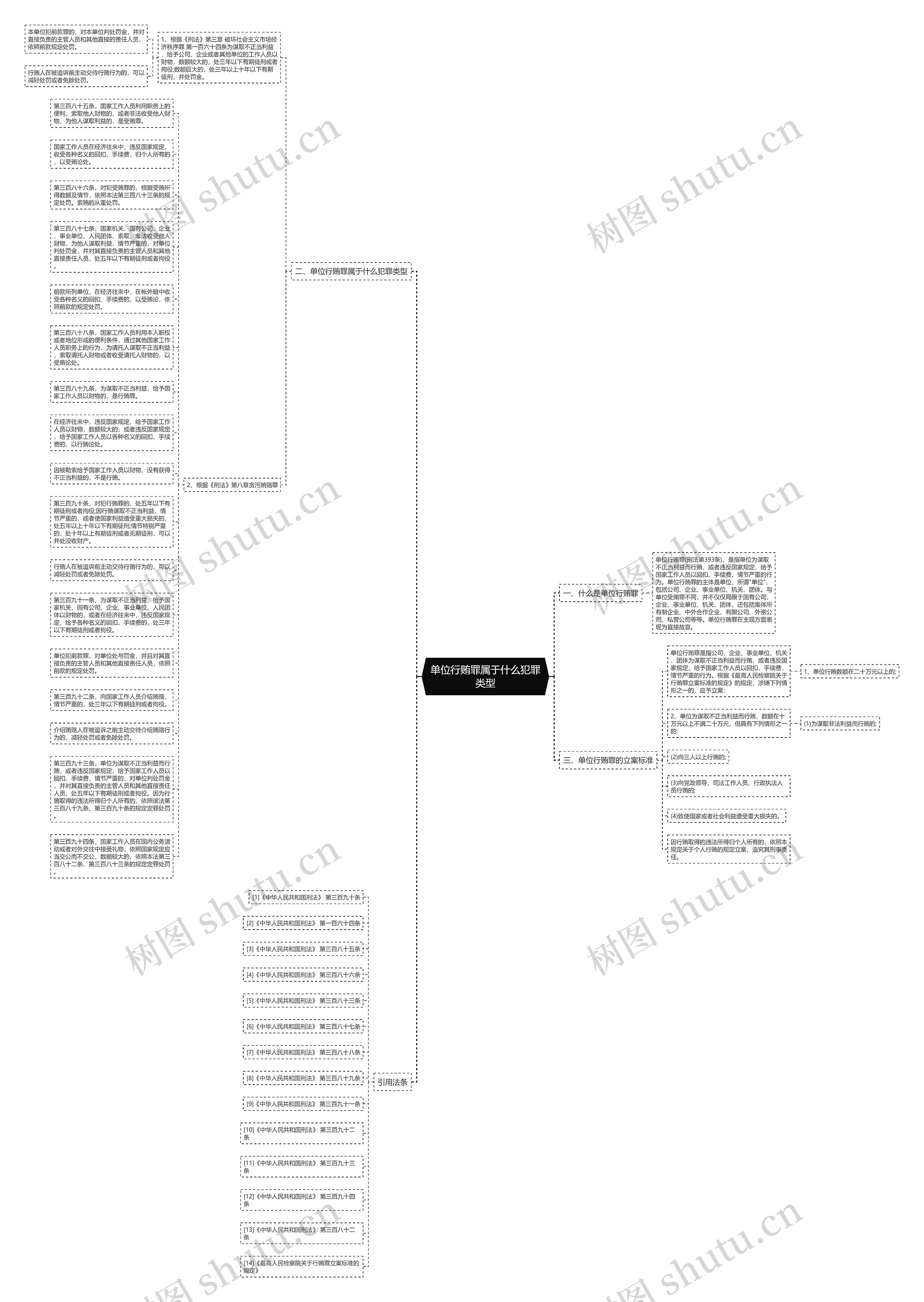 单位行贿罪属于什么犯罪类型思维导图