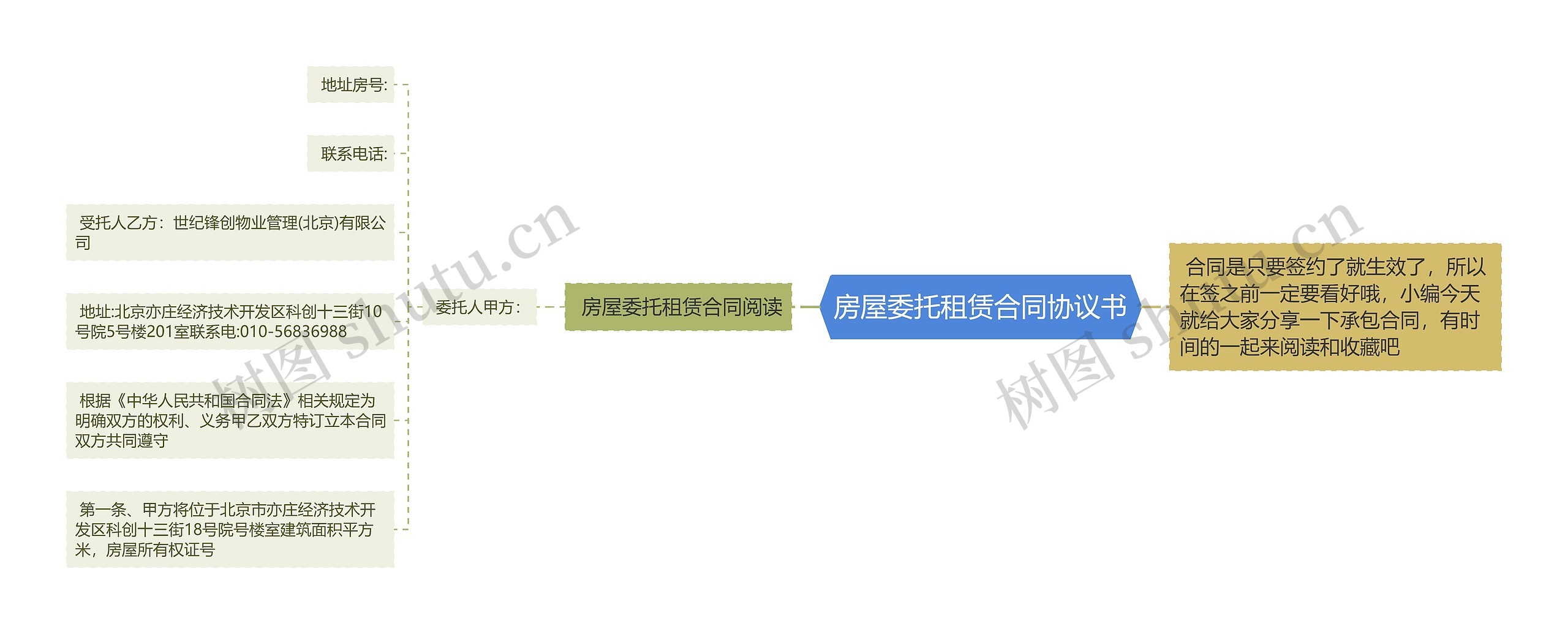 房屋委托租赁合同协议书思维导图