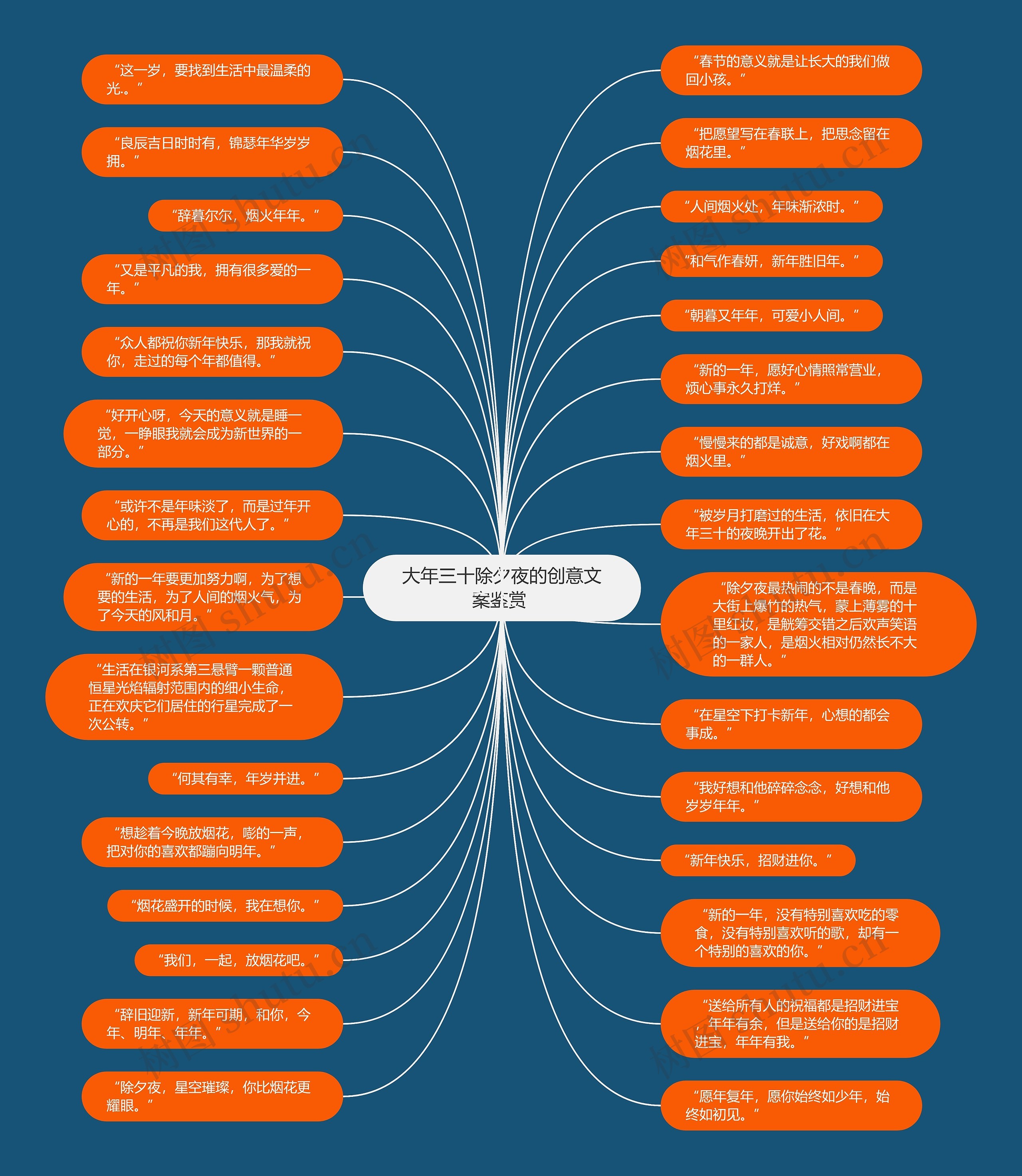 大年三十除夕夜的创意文案鉴赏 思维导图