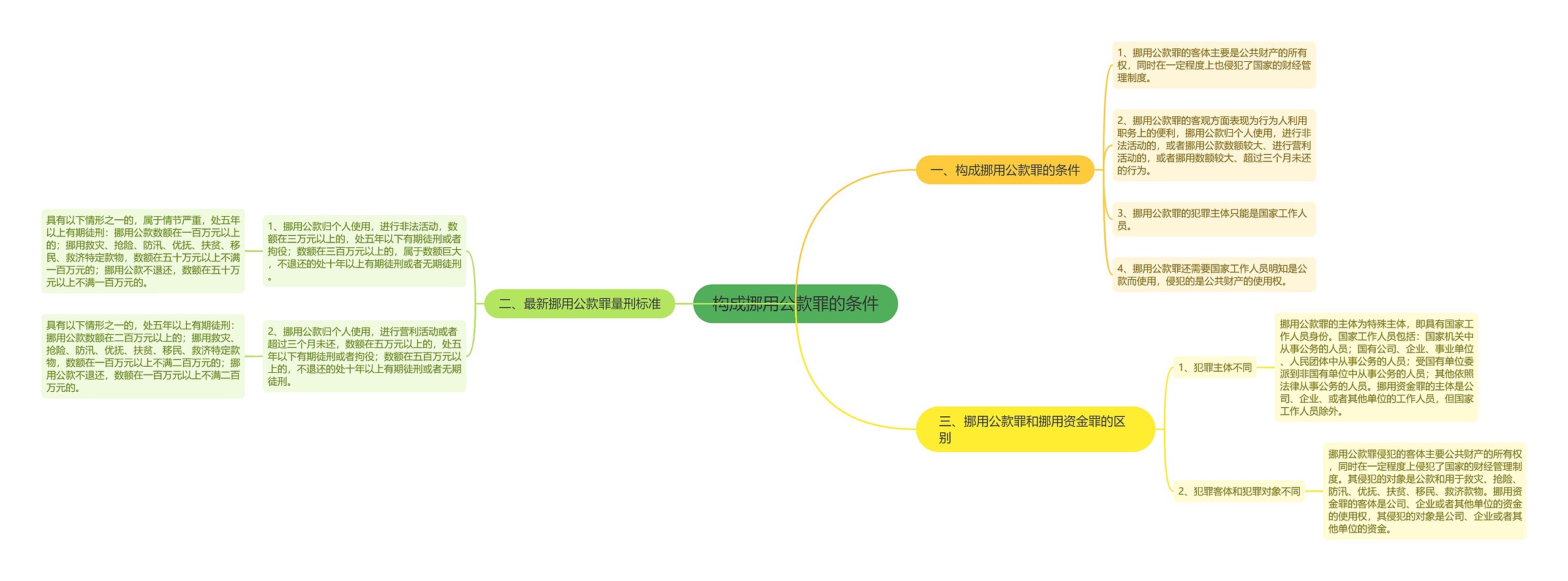 构成挪用公款罪的条件思维导图