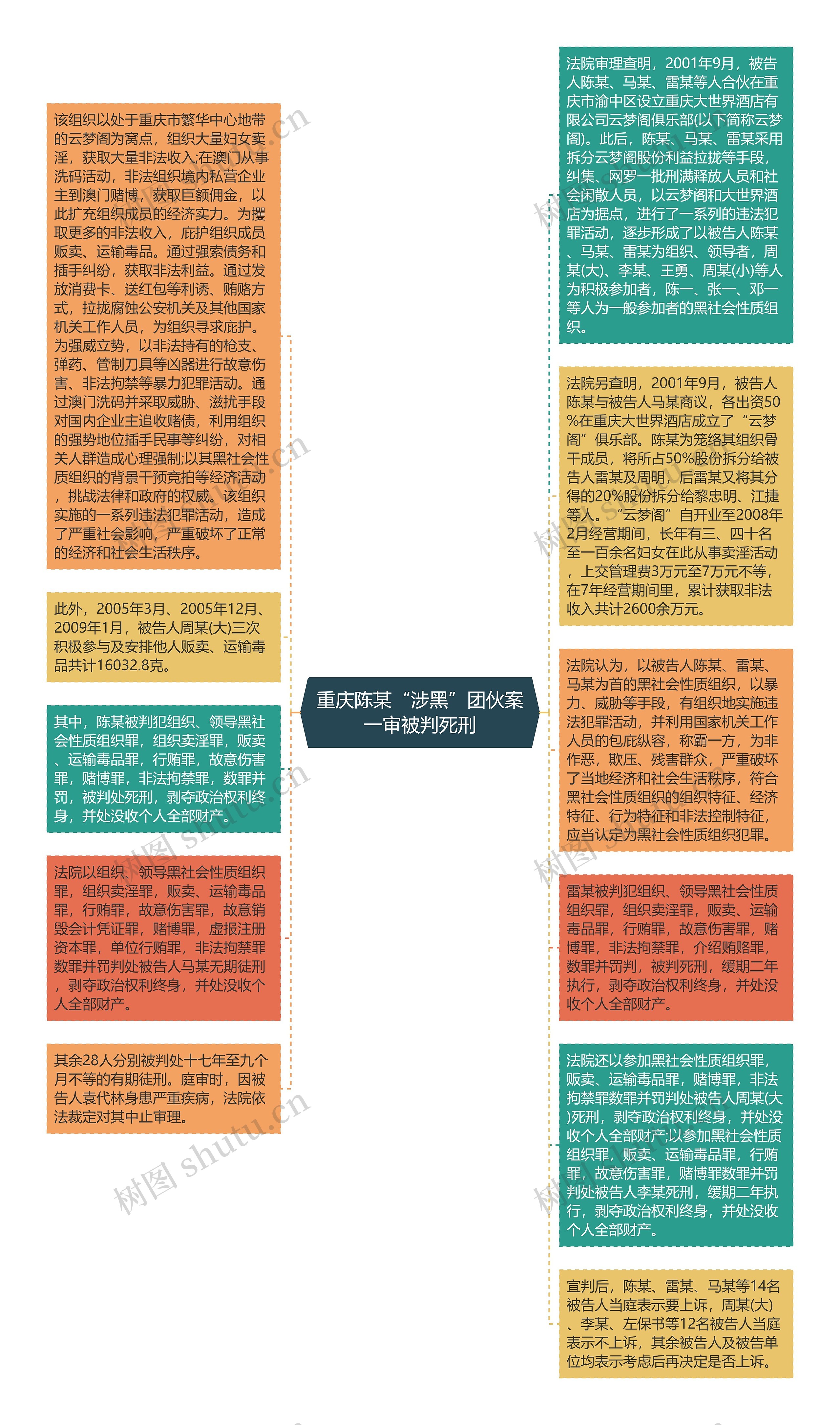 重庆陈某“涉黑”团伙案一审被判死刑思维导图