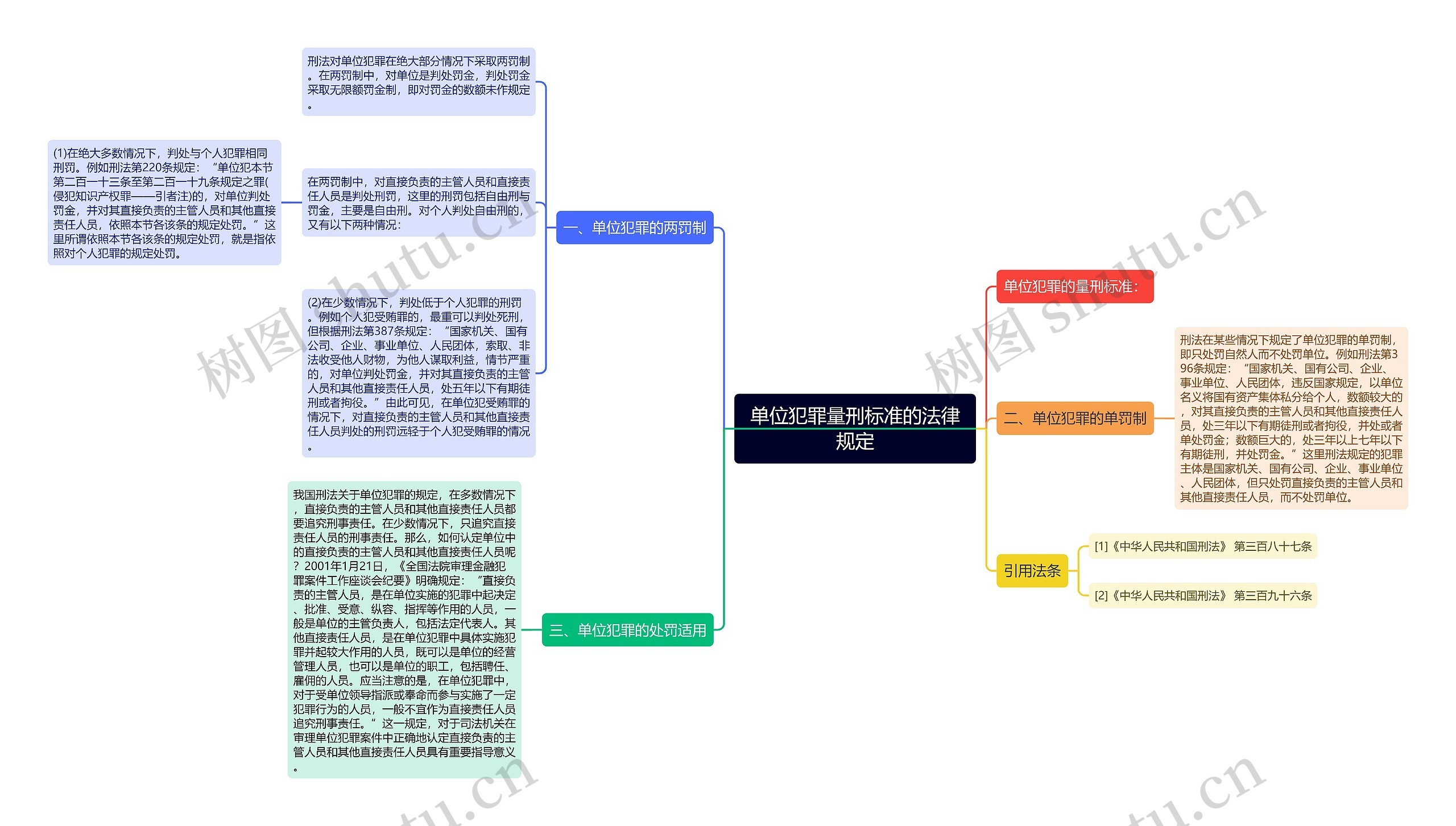 单位犯罪量刑标准的法律规定思维导图