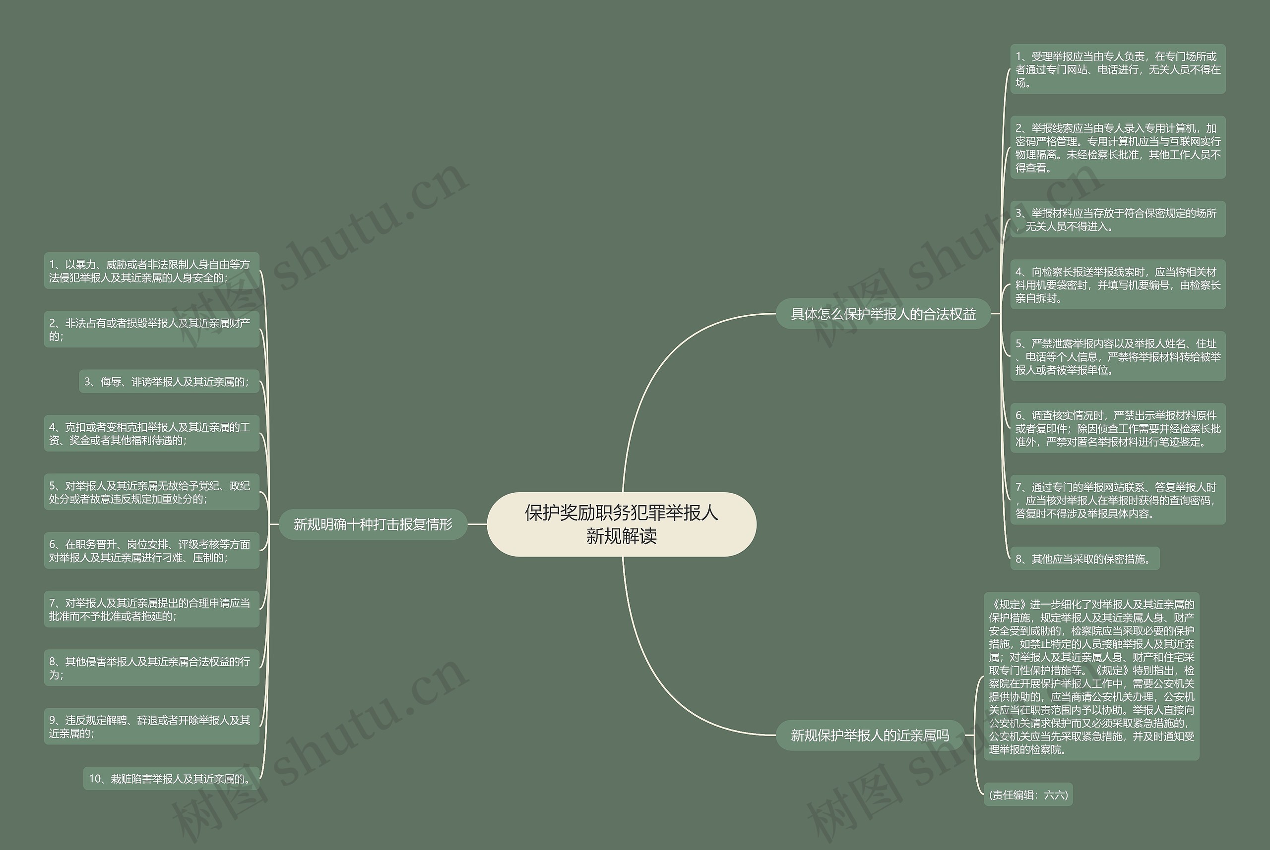 保护奖励职务犯罪举报人新规解读思维导图