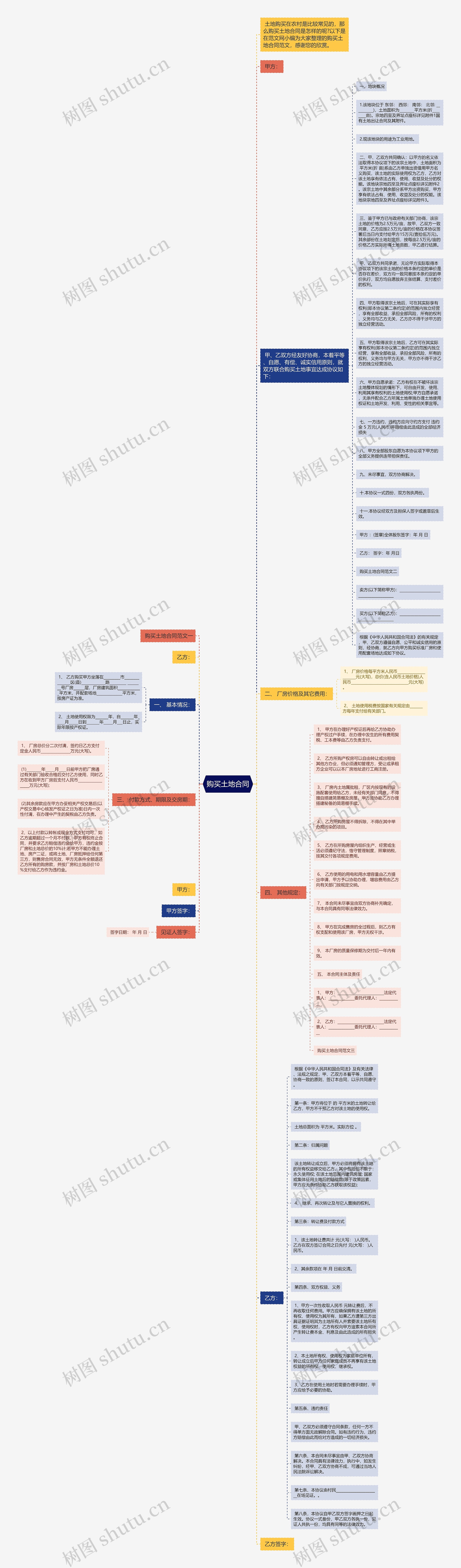 购买土地合同思维导图高清图 购买土地合同思维导图