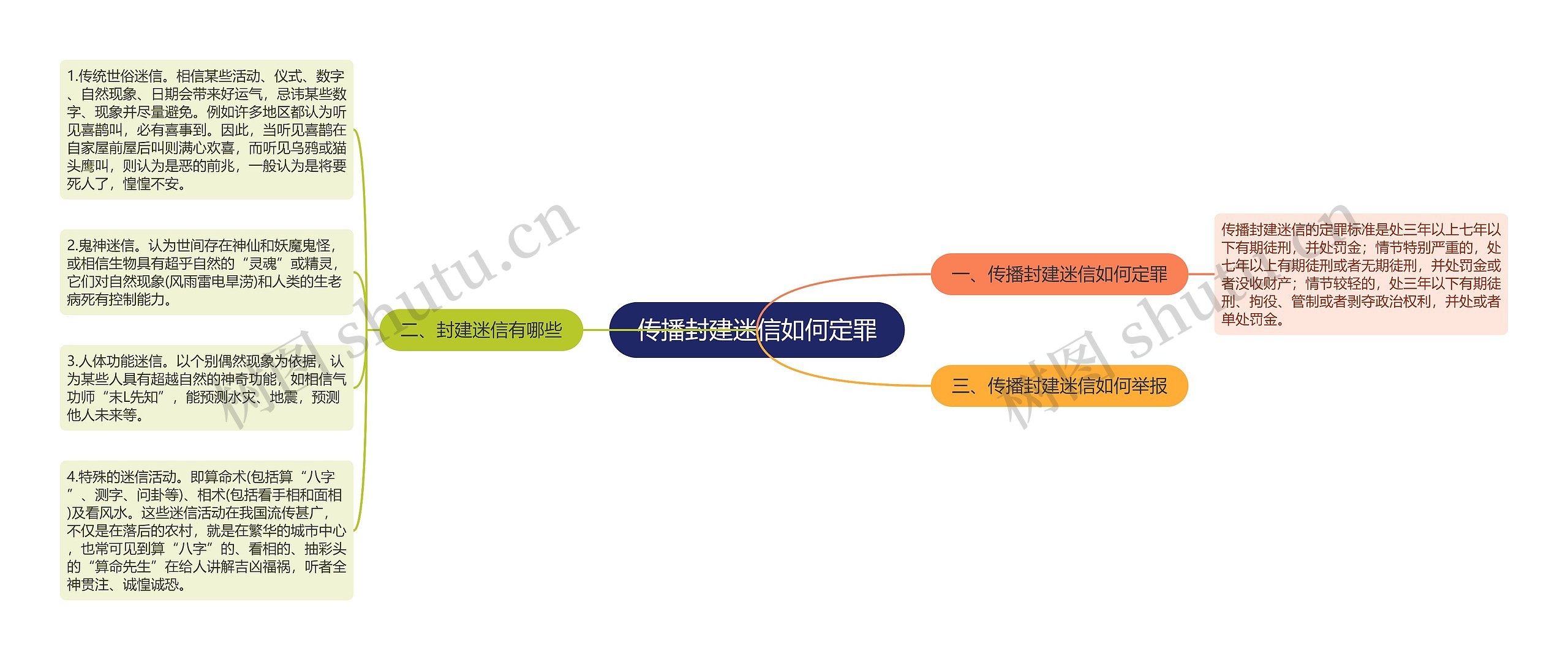 传播封建迷信如何定罪思维导图