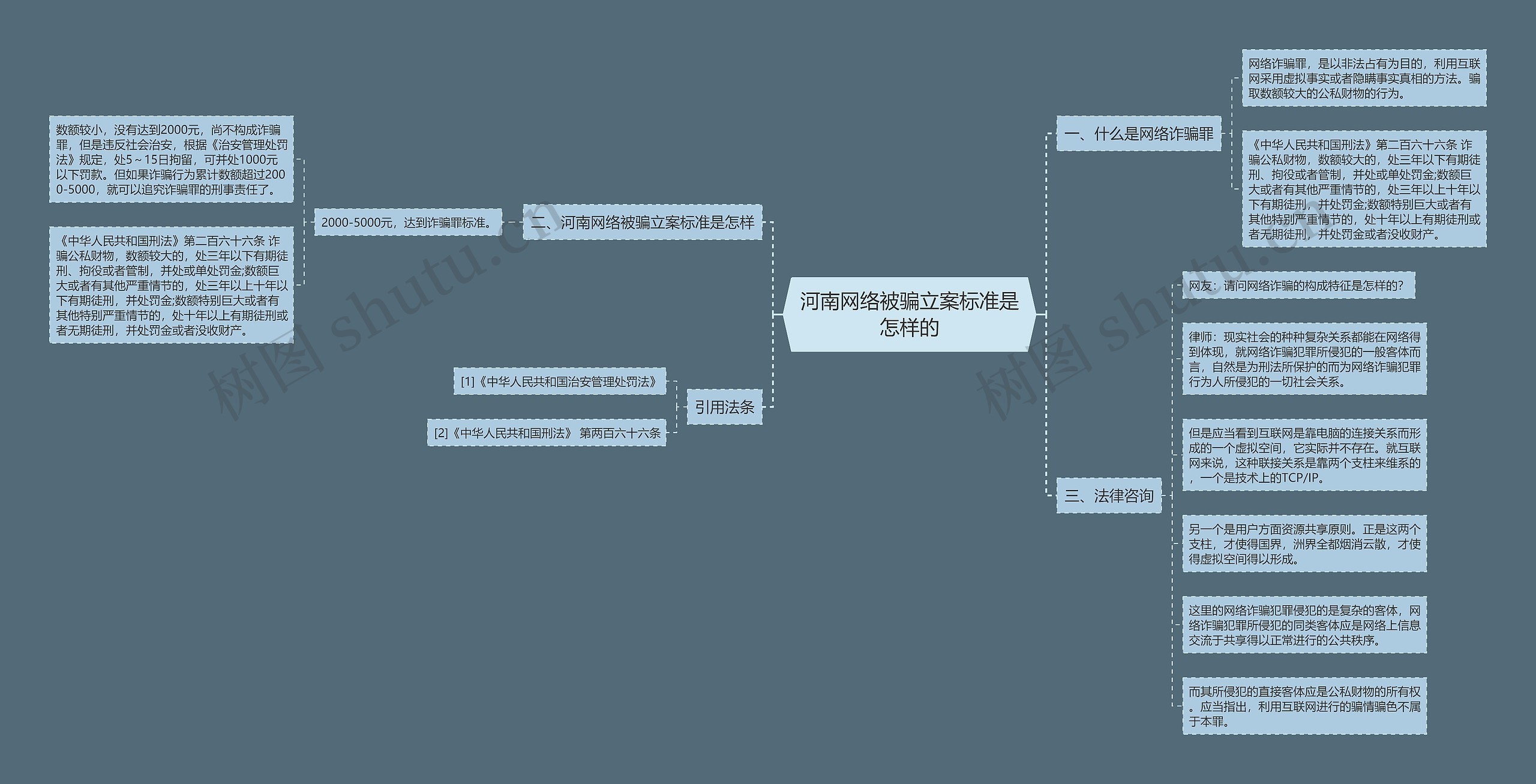 河南网络被骗立案标准是怎样的思维导图