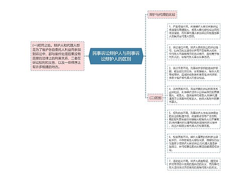 民事诉讼辩护人与刑事诉讼辩护人的区别